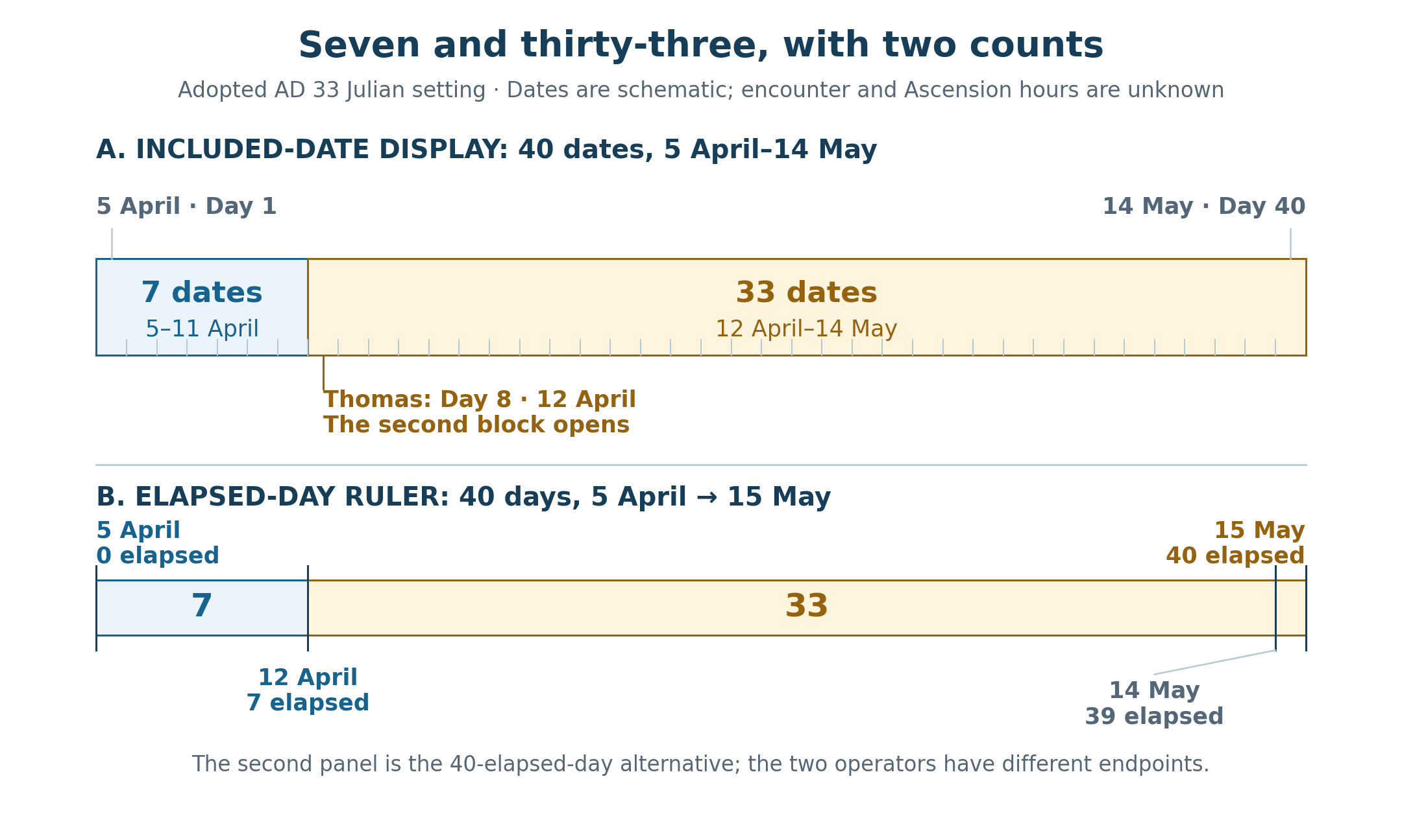 The traditional forty-included-date display has seven dates from April 5 through 11 and thirty-three from April 12 through May 14. Thomas's traditional Sunday is the eighth date and begins the second portion. A separate elapsed-day ruler runs seven days from April 5 to April 12 and thirty-three more to May 15.