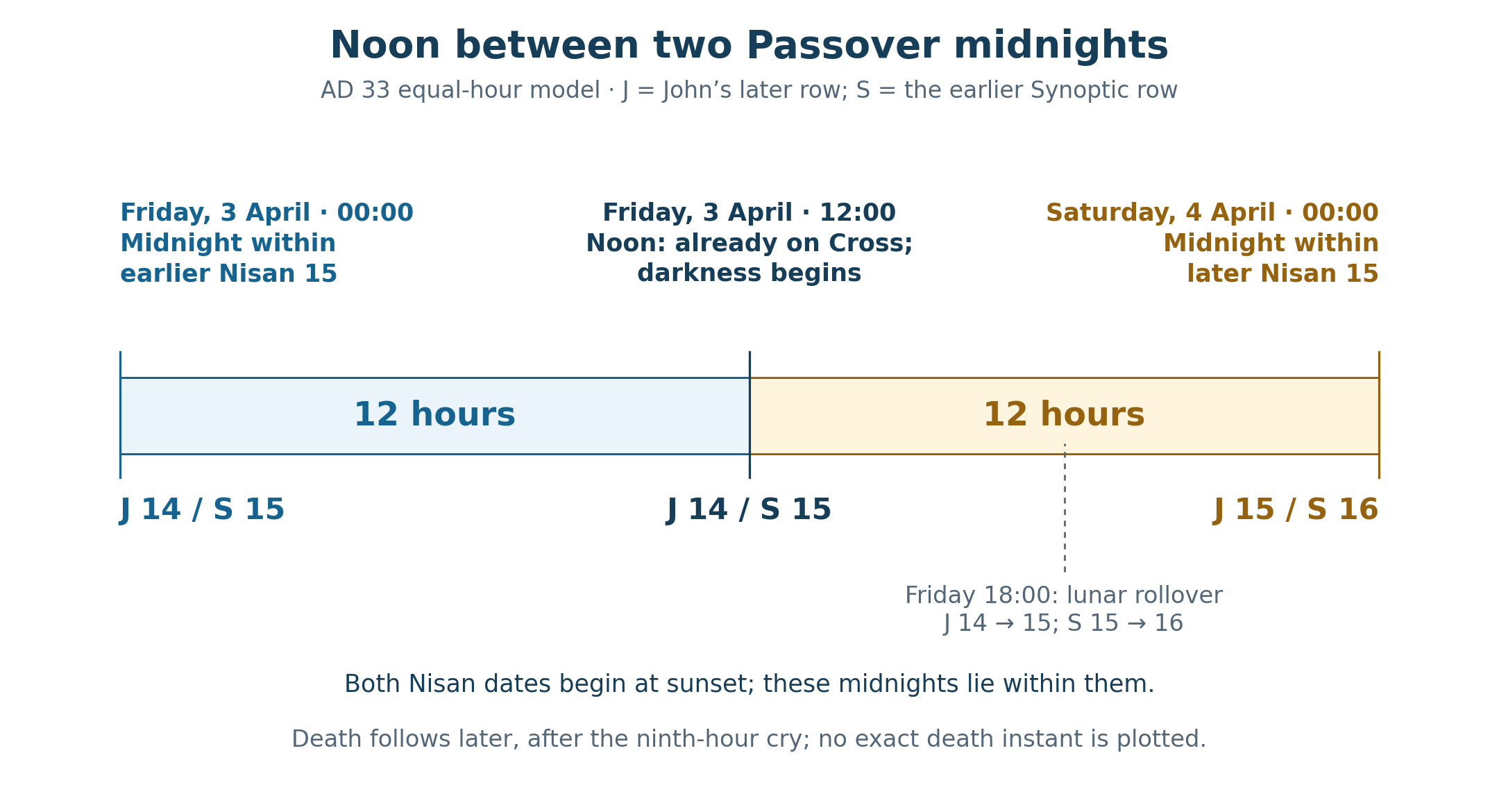 Friday April 3 midnight lies within the earlier lunar Nisan 15 while the later row is Nisan 14. Friday noon remains within those same dates and stands twelve hours from each selected midnight. The Friday 18:00 rollover begins later Nisan 15 and earlier Nisan 16; Saturday midnight therefore lies within later Nisan 15. Noon marks Christ already on the Cross and darkness beginning, with death later.