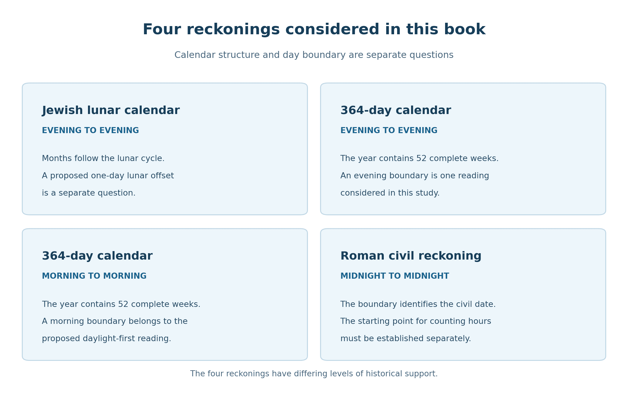 Four calendar perspectives considered in this book: the Jewish lunar calendar with an evening boundary, a 364-day calendar with an evening boundary, a proposed 364-day morning boundary, and the Roman civil day beginning at midnight.