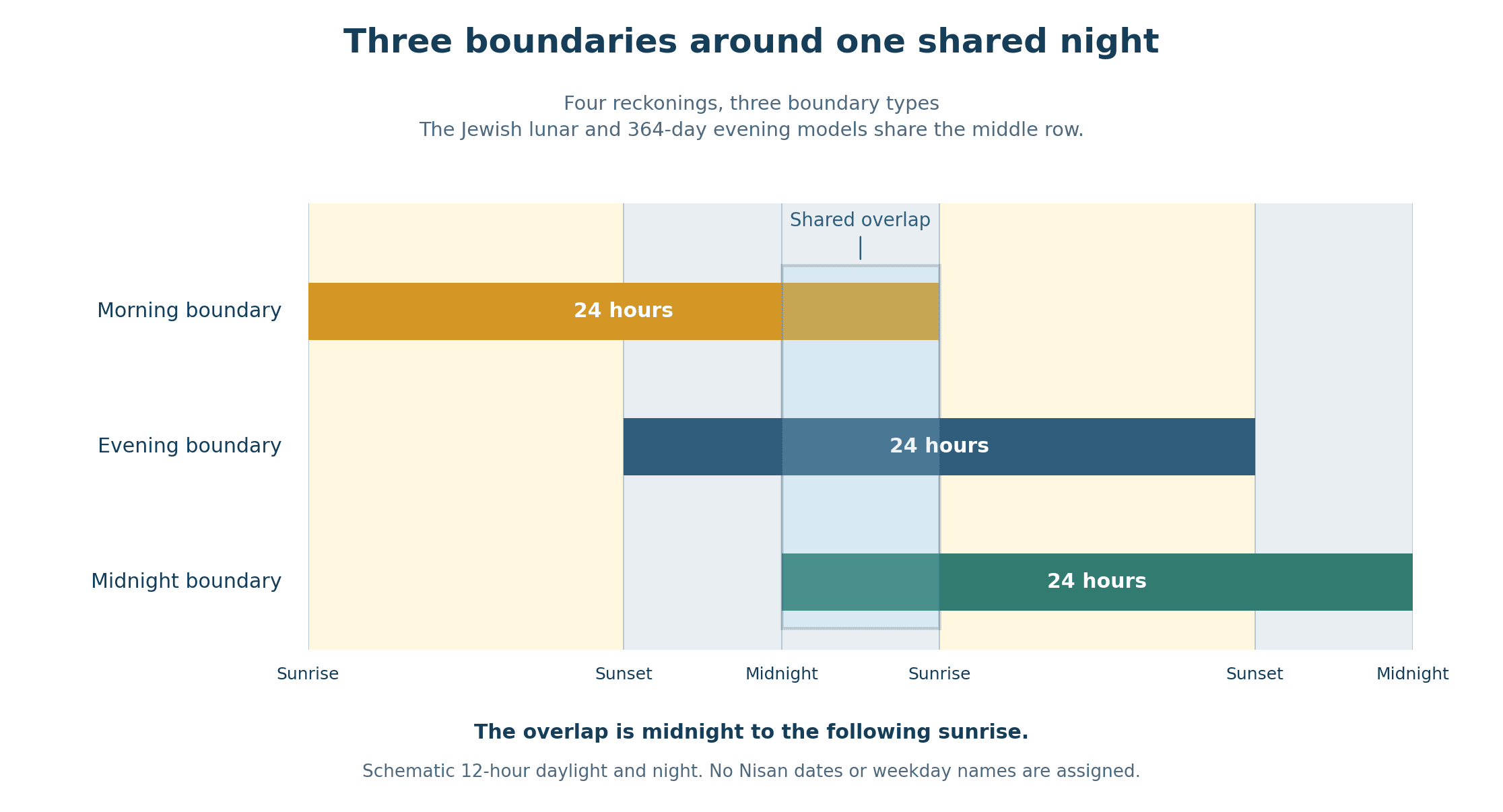 Three selected 24-hour periods aligned around one night. The morning period begins at sunrise, the evening period at the following sunset, and the civil period at the following midnight. The evening row represents both the Jewish lunar and the 364-day evening models. All three periods overlap from that midnight until the next sunrise. No weekday names are assigned.