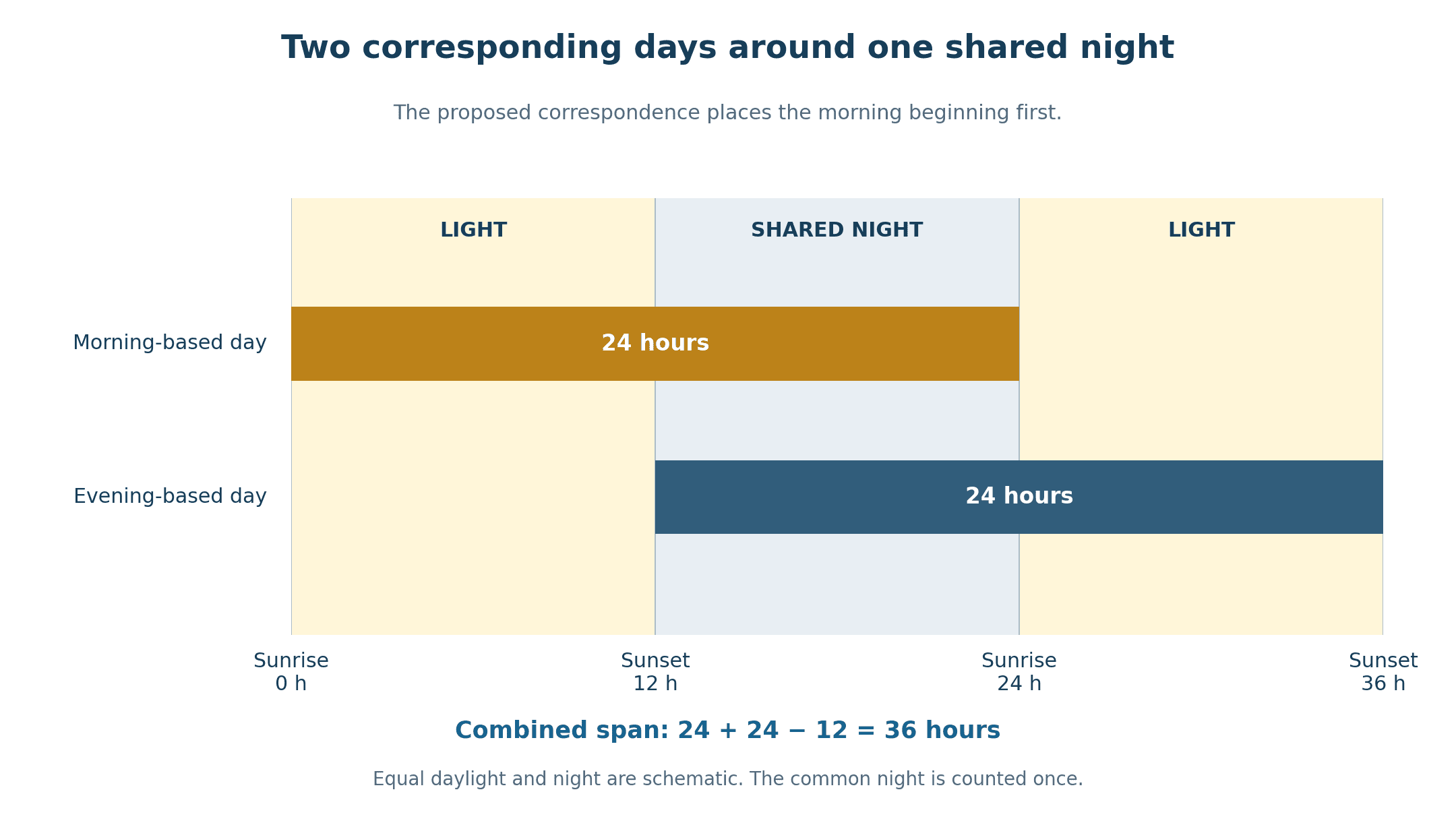 Two 24-hour periods. The morning-based day spans hours 0 to 24, and the evening-based day spans hours 12 to 36. Their shared night spans hours 12 to 24. The combined span is 36 hours, arranged as light, darkness, and light.