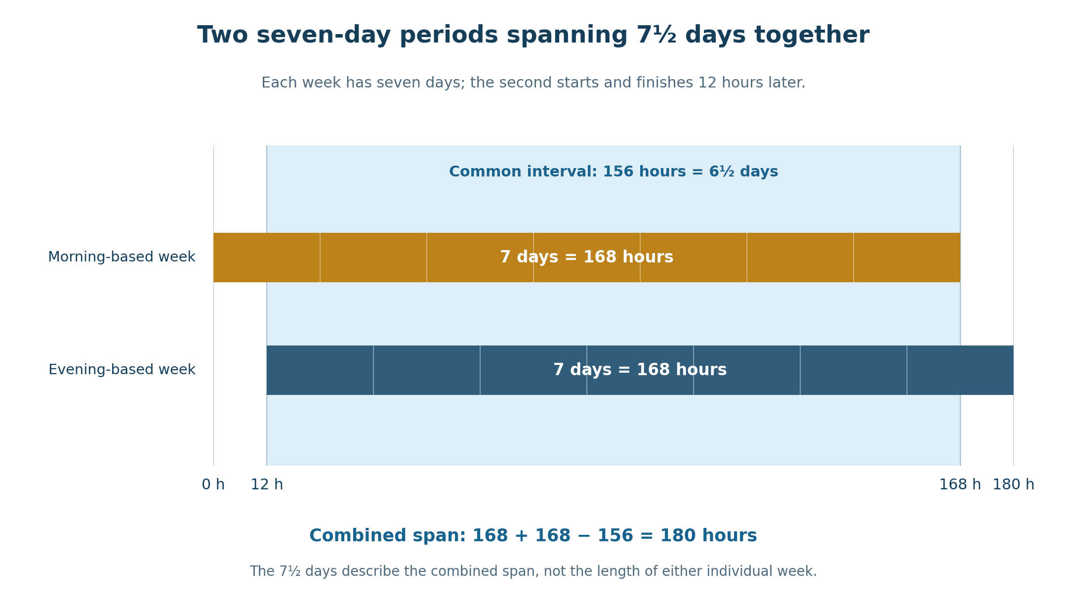 Two seven-day periods offset by 12 hours. The morning-based week spans hours 0 to 168; the evening-based week spans hours 12 to 180. Each contains 168 hours. Their common interval is 156 hours, and their combined span is 180 hours or 7.5 days.