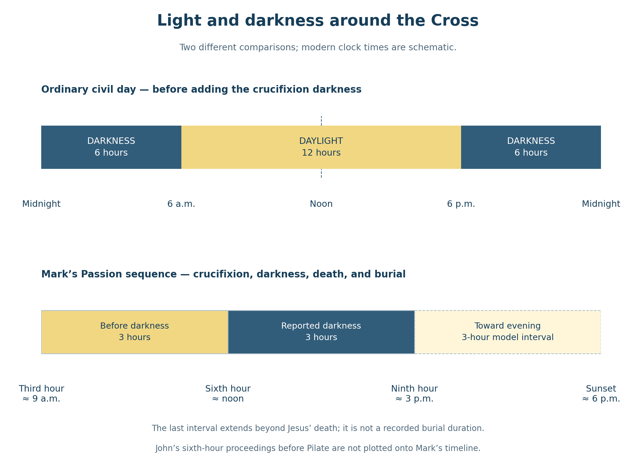 Two separate schematic timelines. The ordinary civil day has darkness from midnight to 6 a.m., daylight from 6 a.m. to 6 p.m., and darkness until midnight. The Passion comparison runs from approximately 9 a.m. to 6 p.m., with reported darkness from noon to approximately 3 p.m. and the burial sequence toward evening.