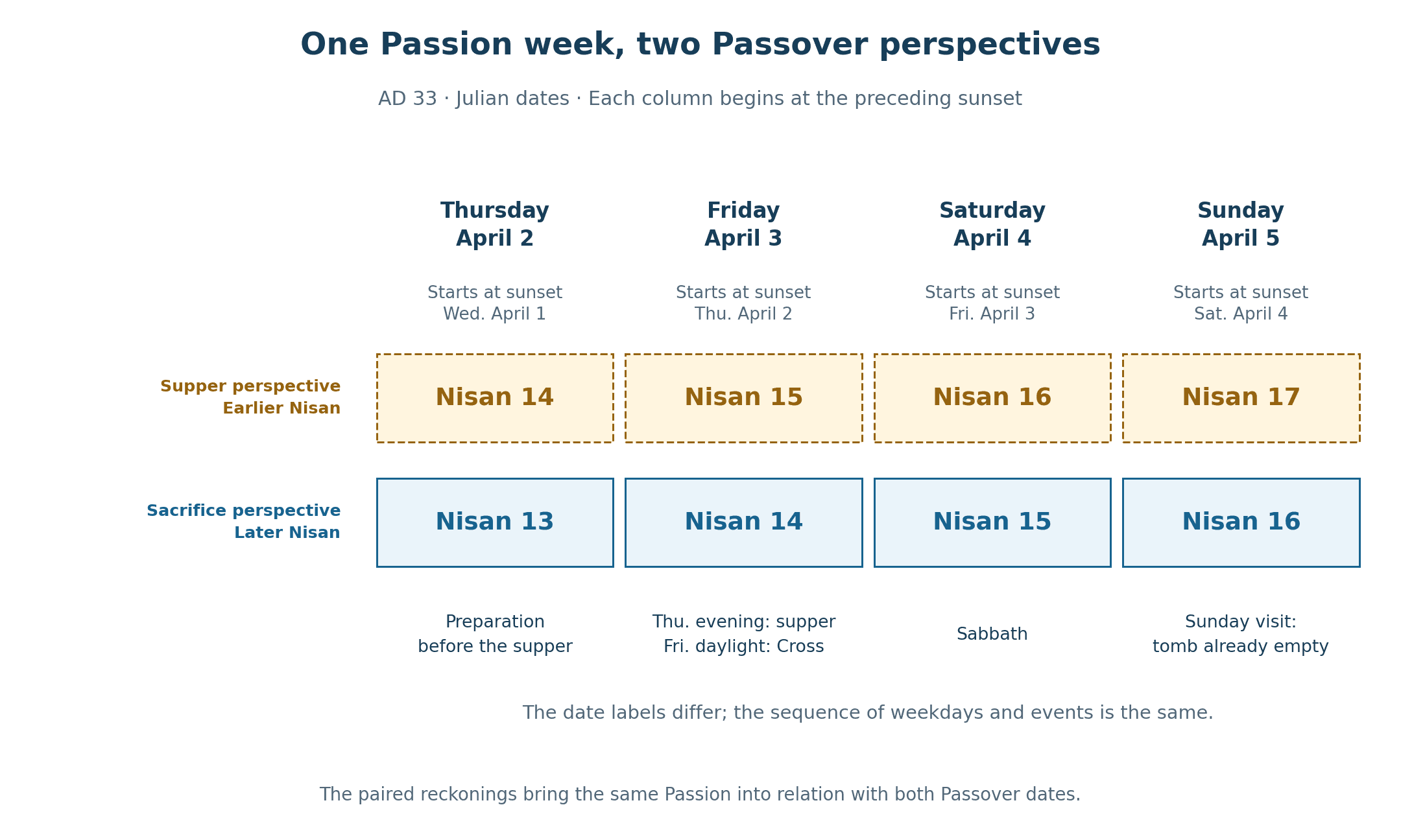 The same Thursday-through-Sunday sequence under two proposed month beginnings. The earlier row gives Nisan 14, 15, 16, and 17; the later row gives Nisan 13, 14, 15, and 16. Each named daylight begins at the preceding sunset.