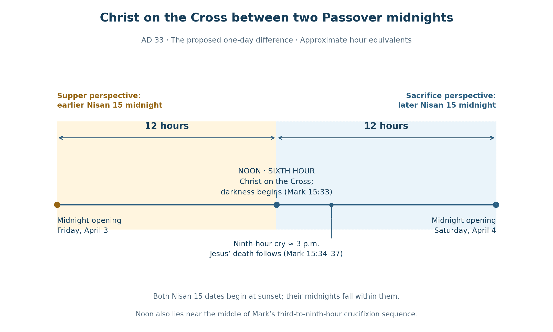 The midnight within the earlier Nisan 15 and the midnight within the later Nisan 15 are twenty-four hours apart. Friday noon, with Christ already on the Cross, stands twelve hours from each.