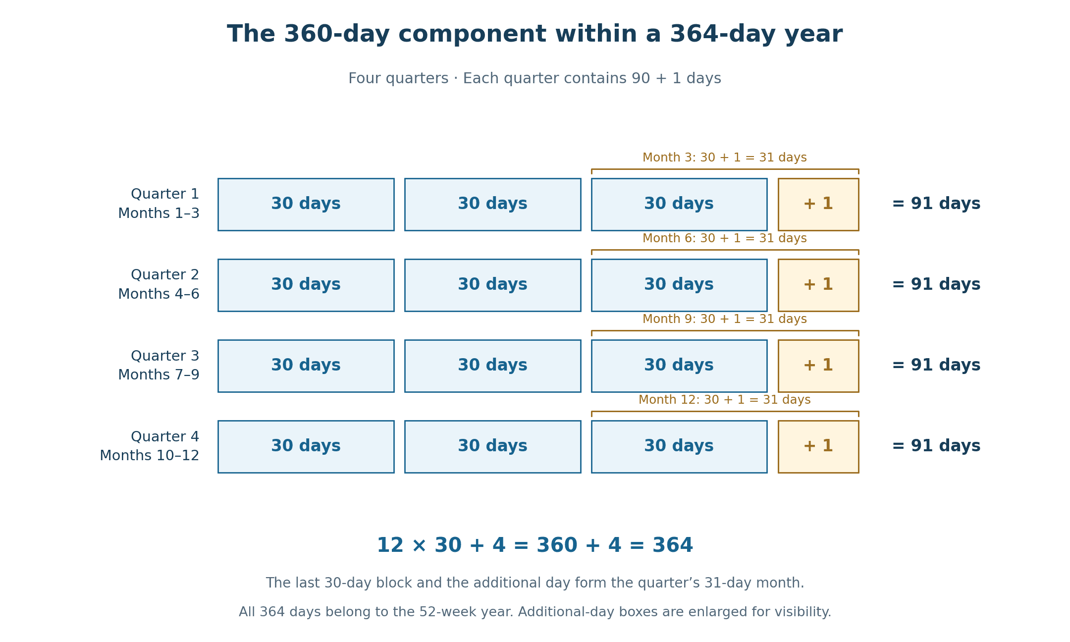 Four quarters, each containing months of thirty, thirty, and thirty-one days. The regular 360-day component and four additional quarter-ending days complete the 364-day year.