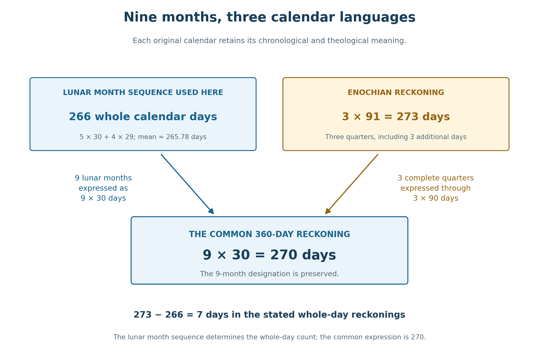 Nine months expressed as 266 days in the stated lunar sequence, 273 days in three Enochian quarters, and 270 days in the common thirty-day-month reckoning.