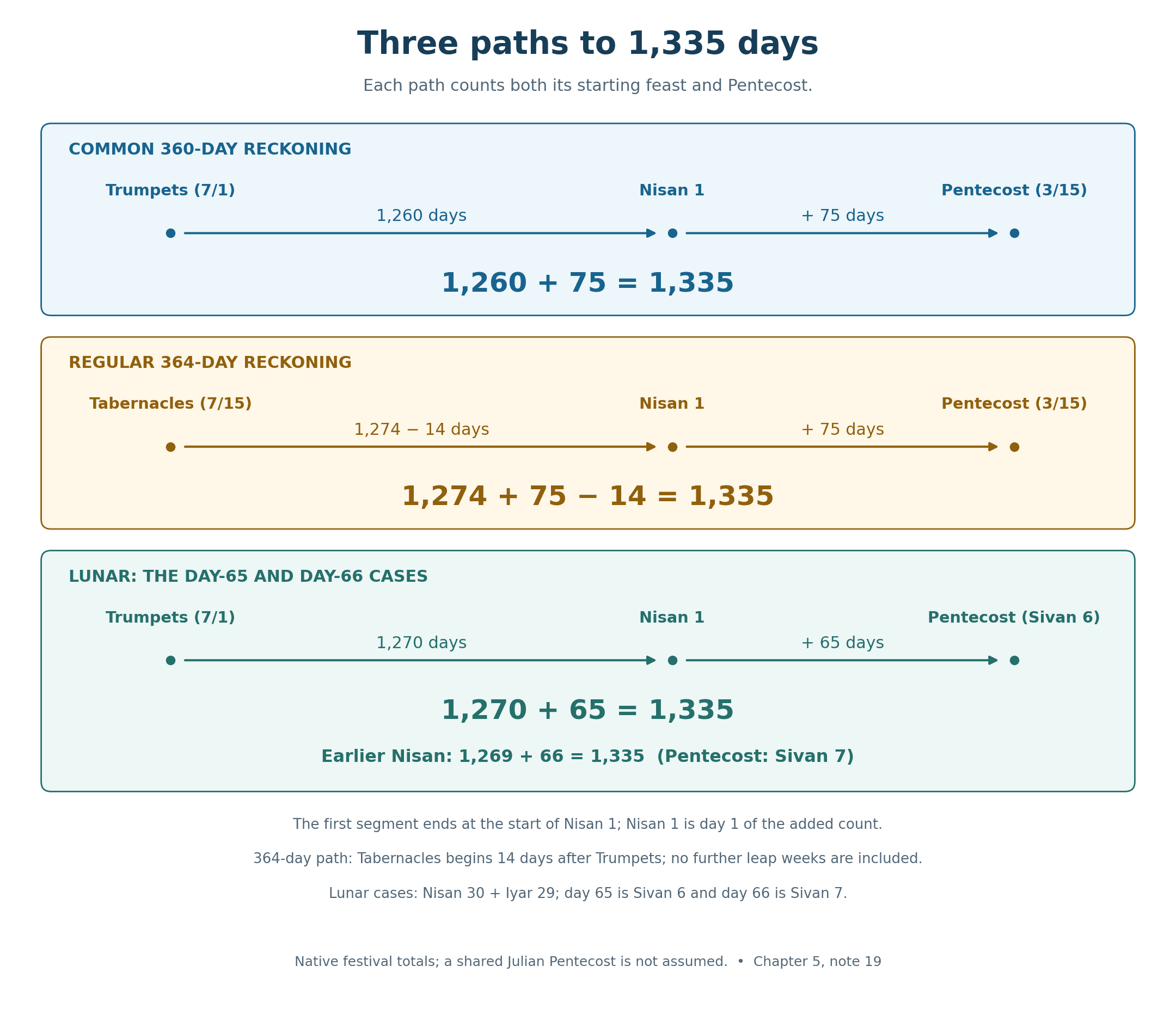 Three festival paths to 1,335 inclusive days: common 360-day Trumpets to Pentecost, regular 364-day Tabernacles to Pentecost, and the lunar Trumpets-to-Pentecost counts of 1,270 plus 65 or 1,269 plus 66.