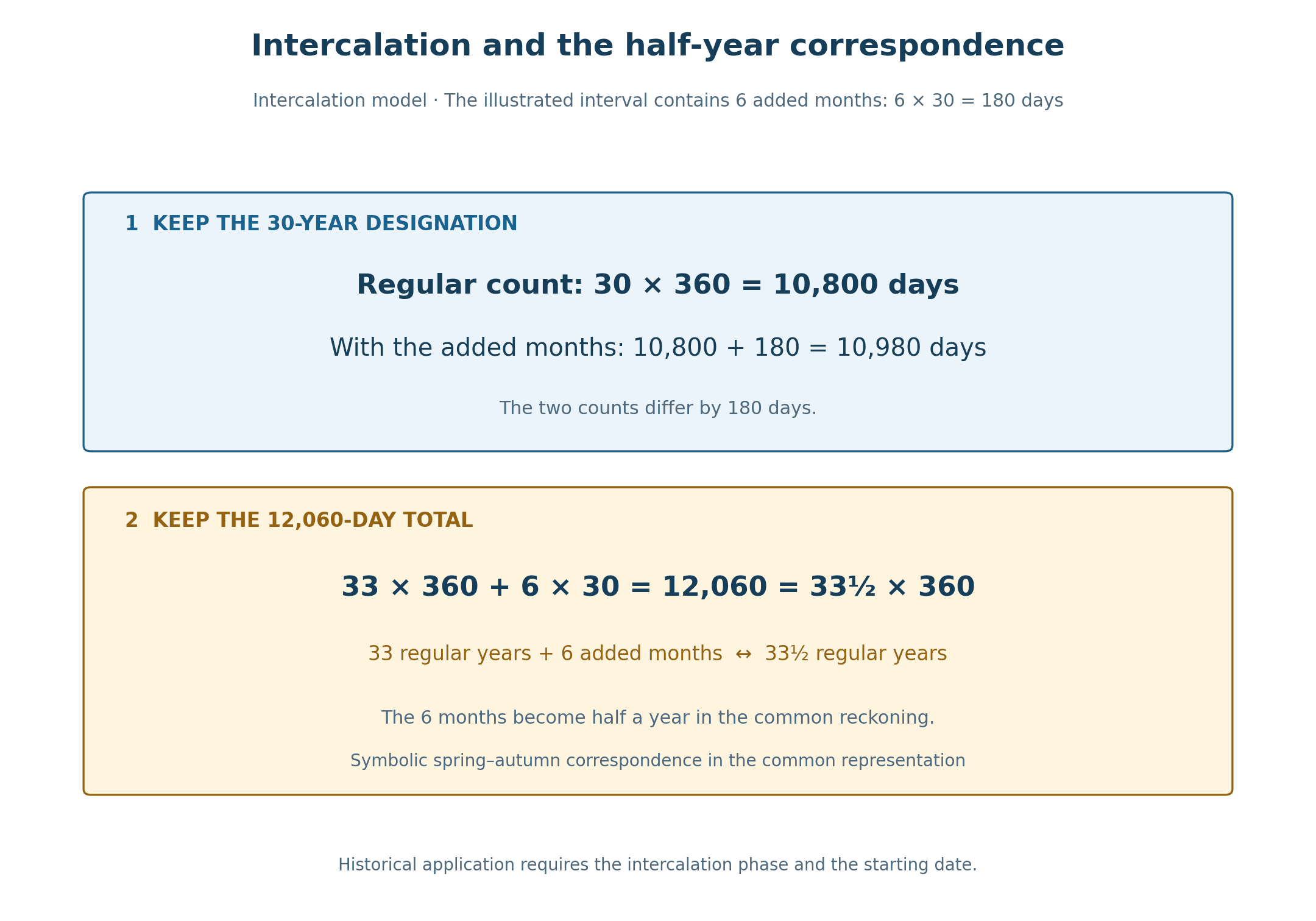 Six additional thirty-day months supply 180 days. Thirty adjusted years in the example contain 10,980 days; thirty-three regular years with those months contain 12,060 days, equivalent to thirty-three and a half unadjusted 360-day years.