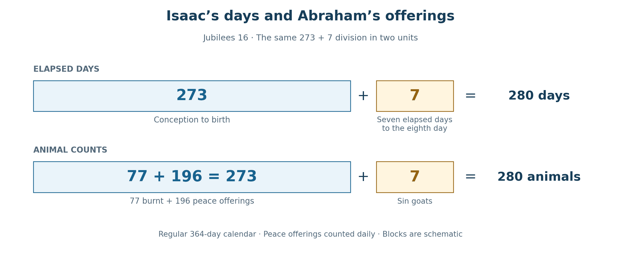 Isaac’s calendar interval and Abraham’s offering count share the division 273 plus 7 equals 280. The upper line measures elapsed days from conception to birth and circumcision; the lower line counts burnt and peace offerings, then sin-offering goats.