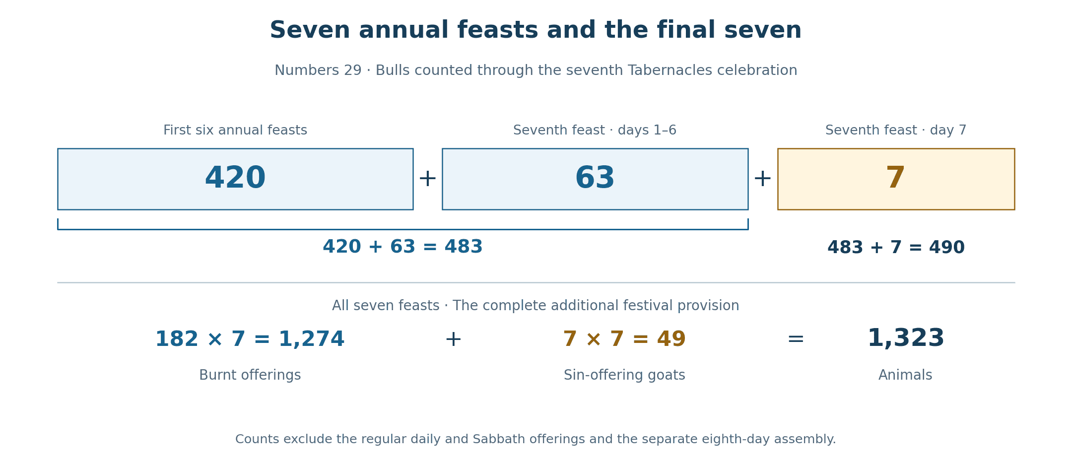 Across seven annual Tabernacles celebrations, 420 bulls in the first six feasts plus 63 on the first six days of the seventh feast make 483. The final seven bulls complete 490. Across the same seven feasts, 1274 burnt offerings plus 49 sin-offering goats make 1323 animals.