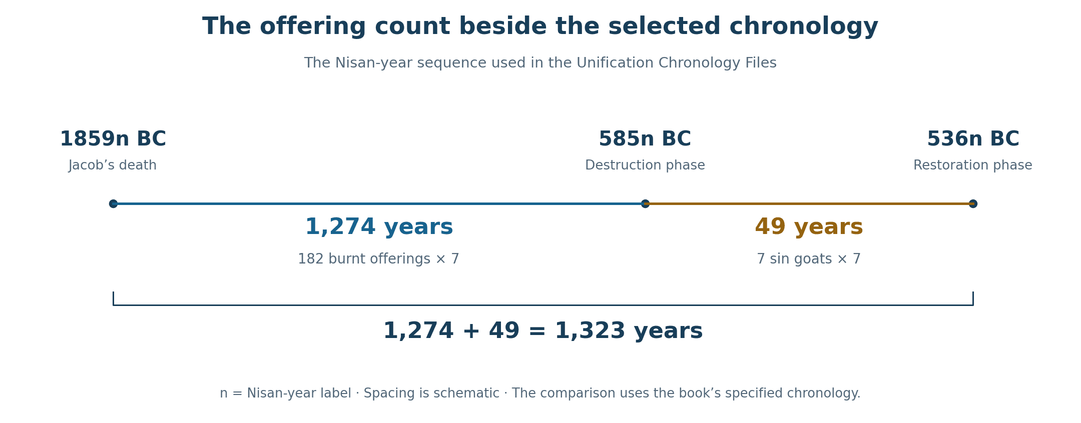 The selected Nisan-year chronology runs from Jacob’s death in 1859n BC through 585n BC to 536n BC. The intervals are 1274 and 49 years, totaling 1323, corresponding numerically to the burnt and sin-offering counts across seven annual Tabernacles feasts.
