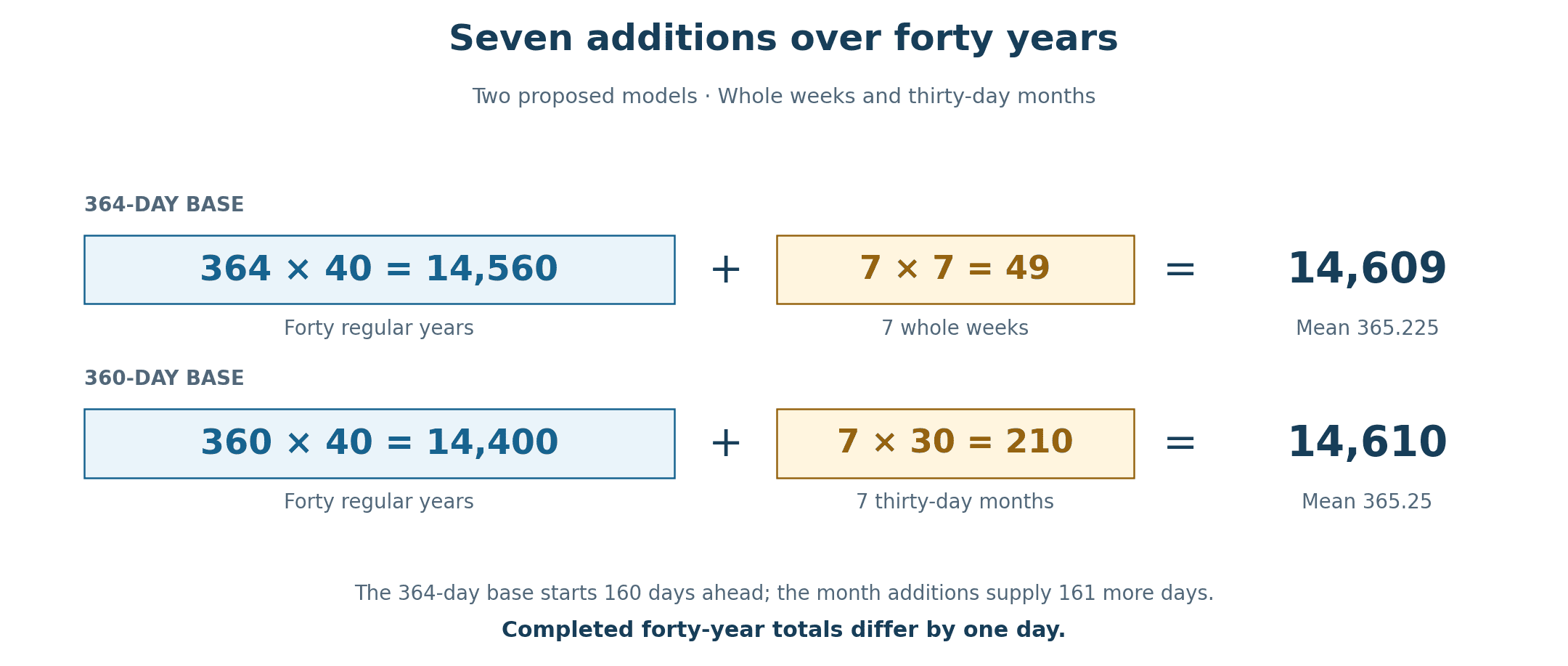 Two proposed forty-year models. Forty 364-day years plus seven whole weeks give 14,609 days. Forty 360-day years plus seven thirty-day months give 14,610 days. The difference is one day.