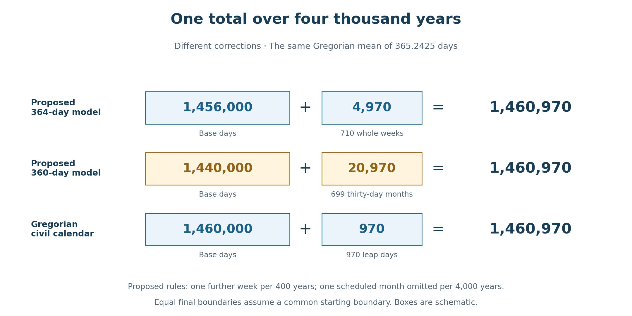 A common four-thousand-year comparison. The proposed 364-day model adds 710 weeks, the proposed 360-day model adds 699 thirty-day months, and the Gregorian calendar adds 970 leap days. Each gives 1,460,970 days and a mean of 365.2425.
