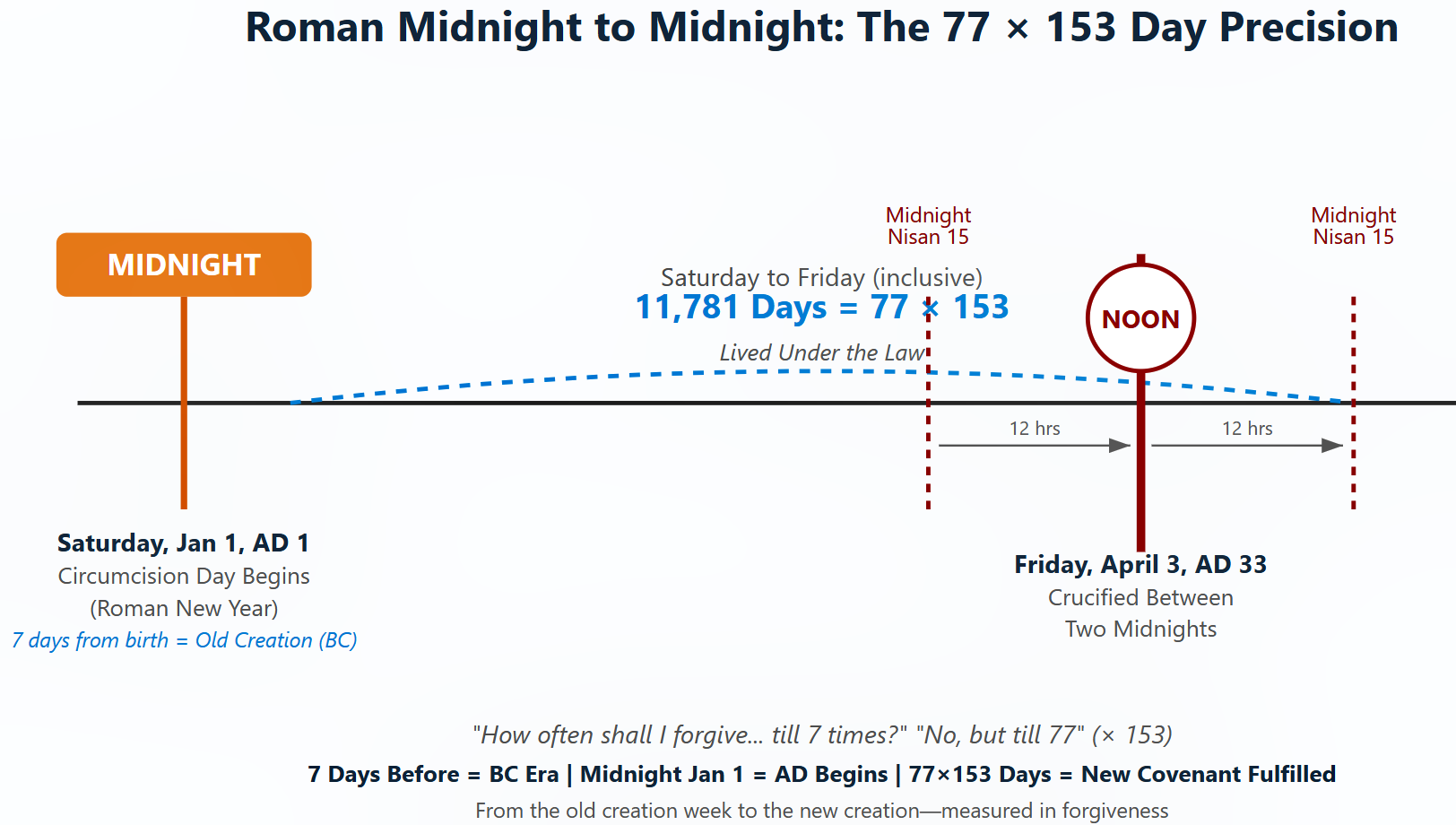 The supplied 77 times 153 chart shows 11,781 included Julian civil dates from Saturday January 1 AD 1 through Crucifixion Friday April 3 AD 33. Noon lies between the earlier and later reckonings’ Nisan 15 midnights. The full included-date window closes at the midnight following Friday.