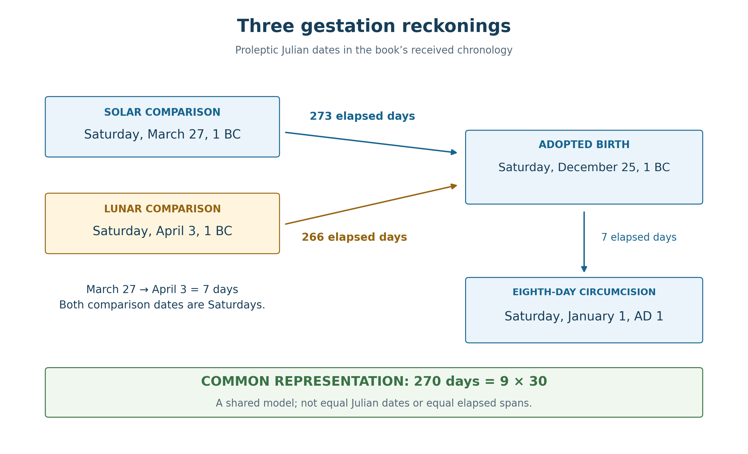 The 273-day and 266-day backward comparisons from the adopted December 25 birth lead to March 27 and April 3 in 1 BC, seven days apart and both Saturdays. Nine months in the common form are represented as 270 days.