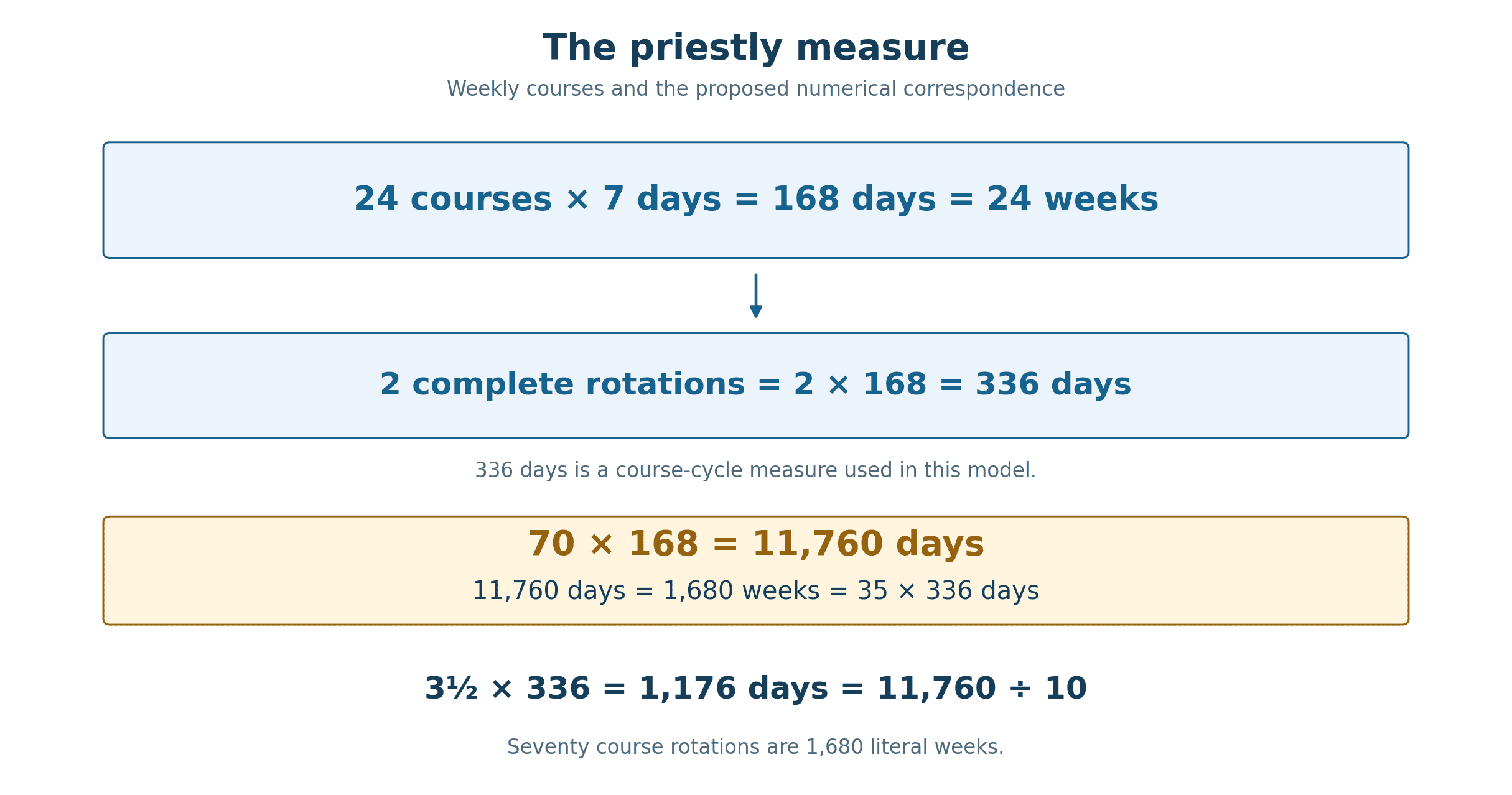 Twenty-four weekly priestly courses give 168 days, and two rounds give 336. Seventy rounds give 11,760 days, or 1,680 weeks. Three and a half 336-day years give 1,176 days, one tenth of 11,760.