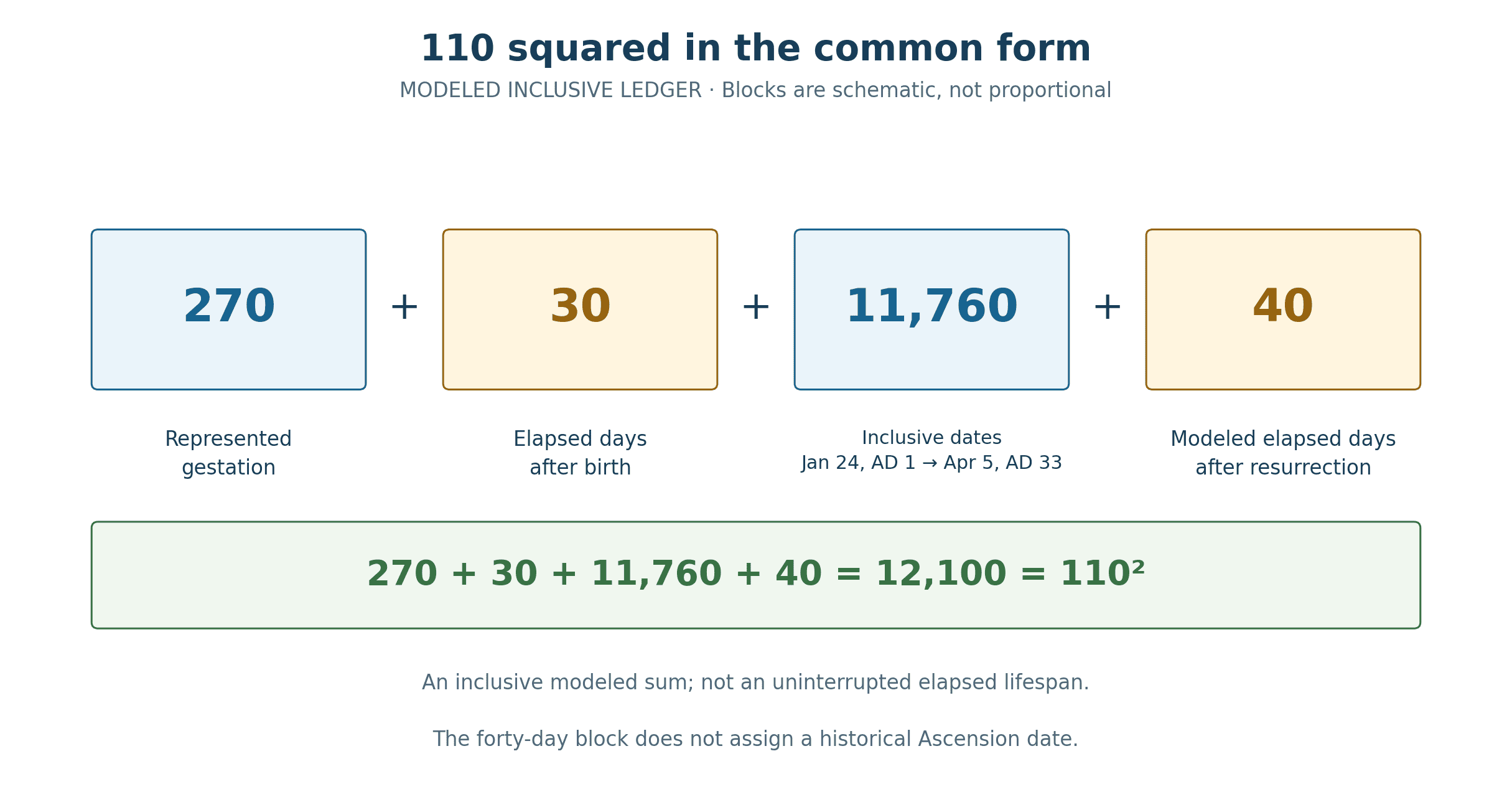 A modeled inclusive ledger adds 270 represented gestation days, thirty full post-birth days, an inclusive central count of 11,760 dates, and forty full post-Resurrection days to give 12,100, or 110 squared.