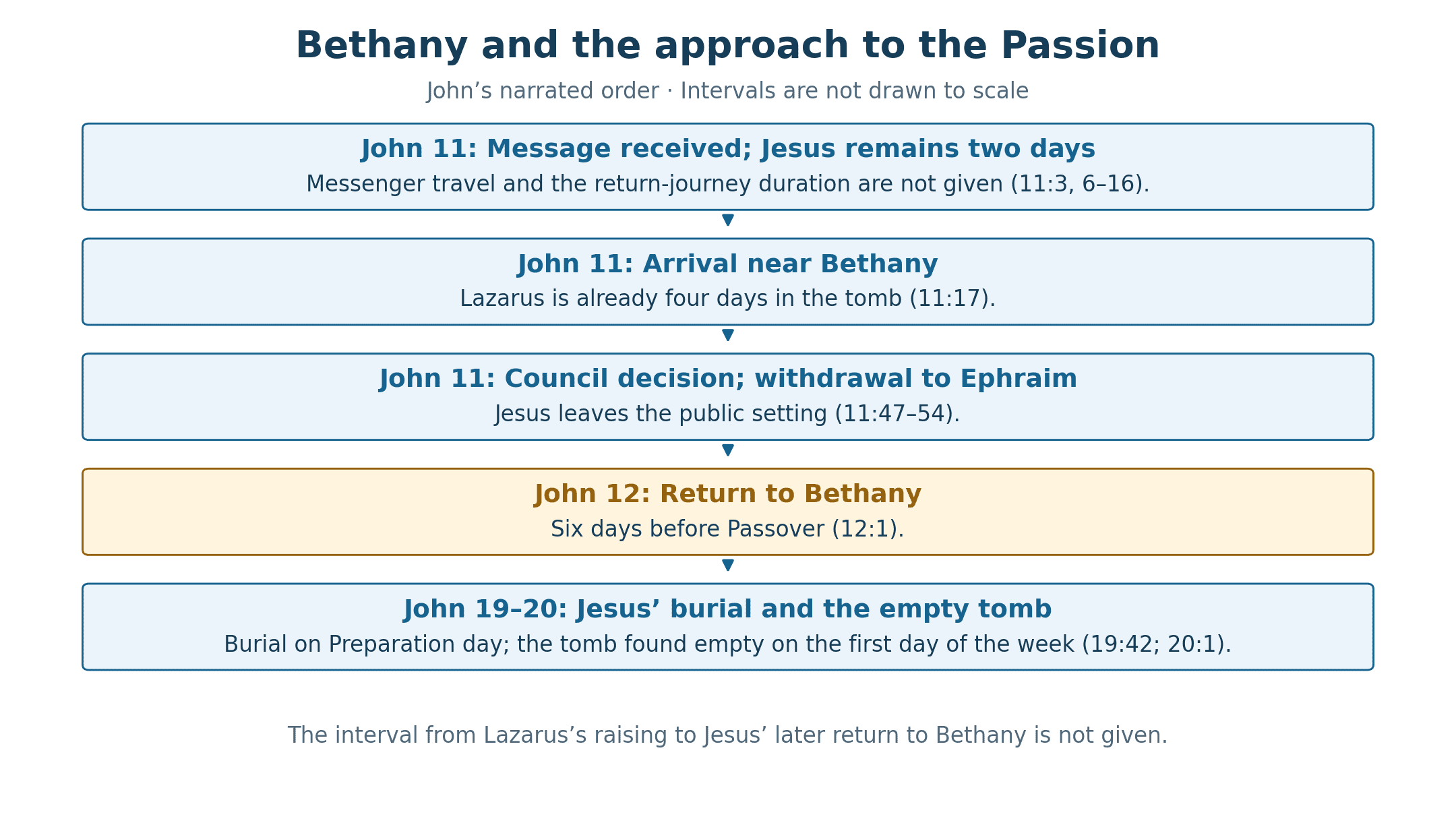 John's narrative moves from the message and two-day stay to Bethany, where Lazarus has already been buried four days; then to the council and withdrawal to Ephraim, the later return six days before Passover, and the Passion and empty tomb. The panels show order rather than proportional elapsed time.