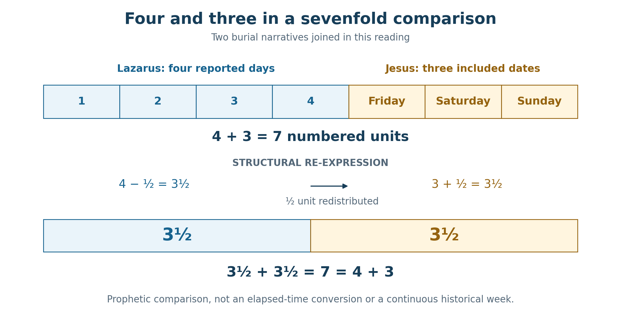 Two bars compare the joined four-and-three figure with a balanced three-and-a-half plus three-and-a-half figure. Each totals seven represented units. A half-unit is redistributed within the representation, without claiming an elapsed-time conversion between the burial accounts.
