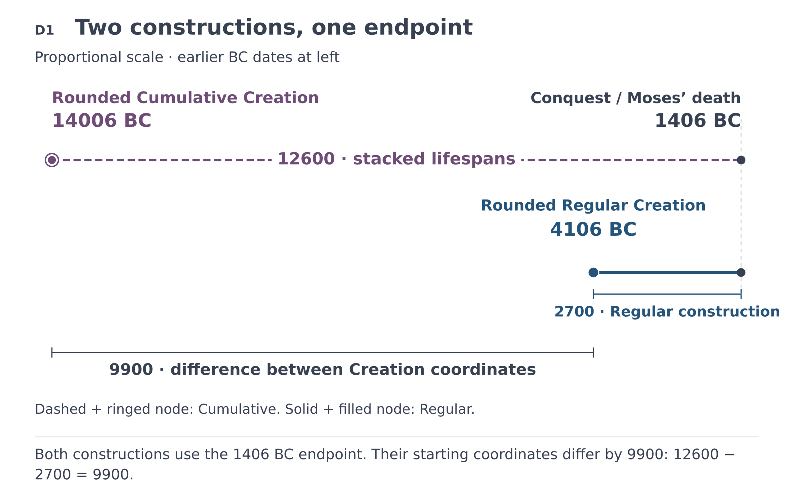 Rounded Cumulative and Regular constructions meet at 1406 BC; their Creation coordinates are 9900 apart.
