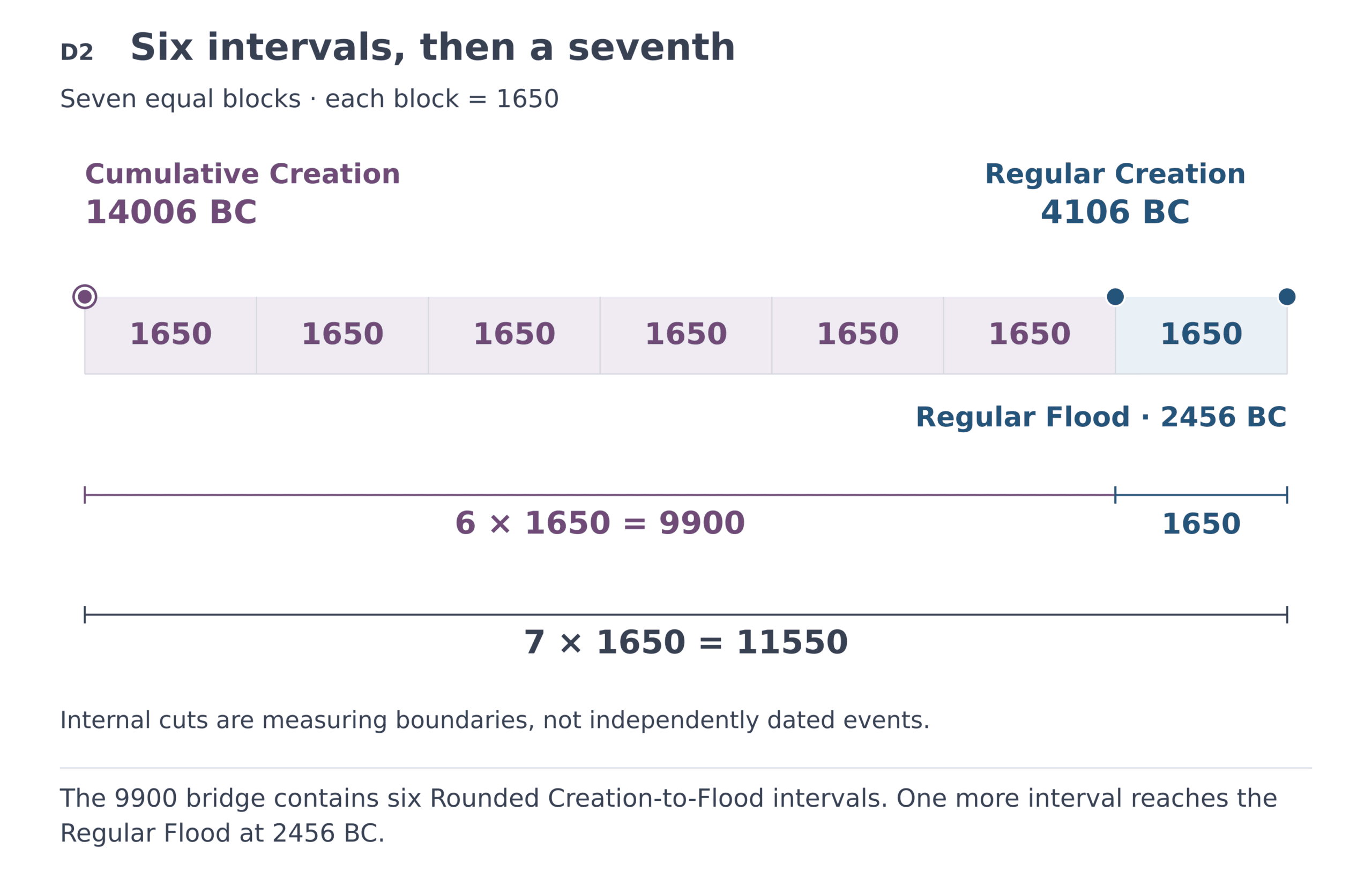 Seven equal 1650 blocks: six to Regular Creation, then one to the Regular Flood.