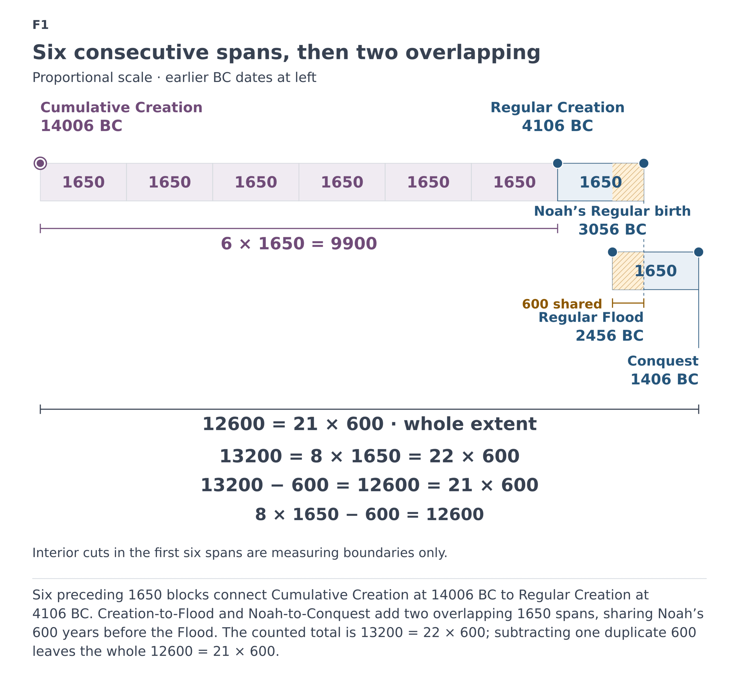 Six 1650 blocks lead to two overlapping 1650 spans; subtracting their shared 600 gives the full 12600.