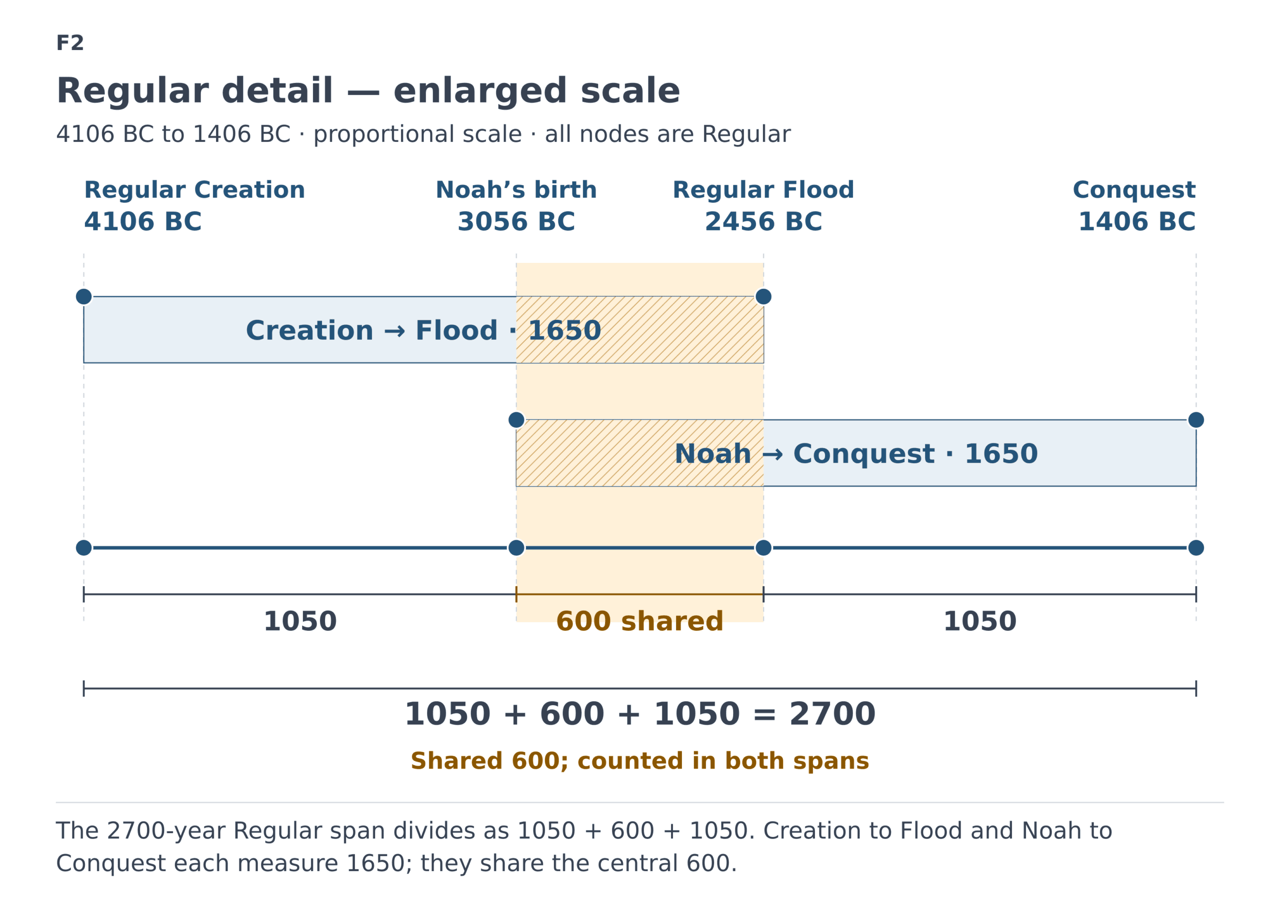 Enlarged Regular detail from 4106 BC to 1406 BC: the two 1650 spans share the central 600.