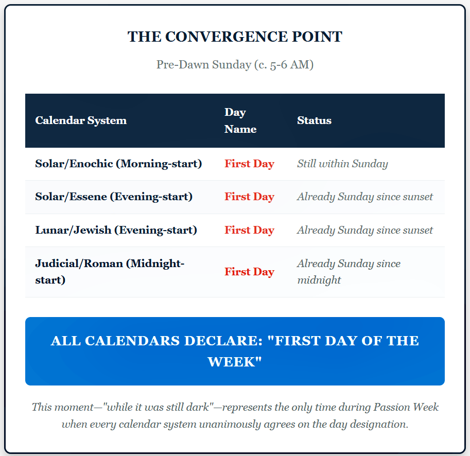 Figure 2. The proposed convergence point: four calendar reckonings considered in relation to the resurrection.