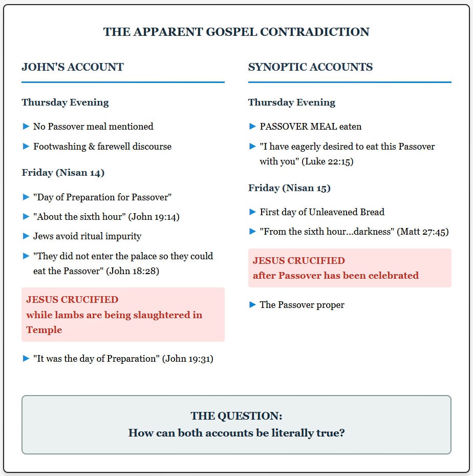 Original two-column diagram comparing John’s proposed Nisan 14 chronology with the Synoptic Nisan 15 chronology. Both place the crucifixion on Friday, with different relationships to the Passover meal.
