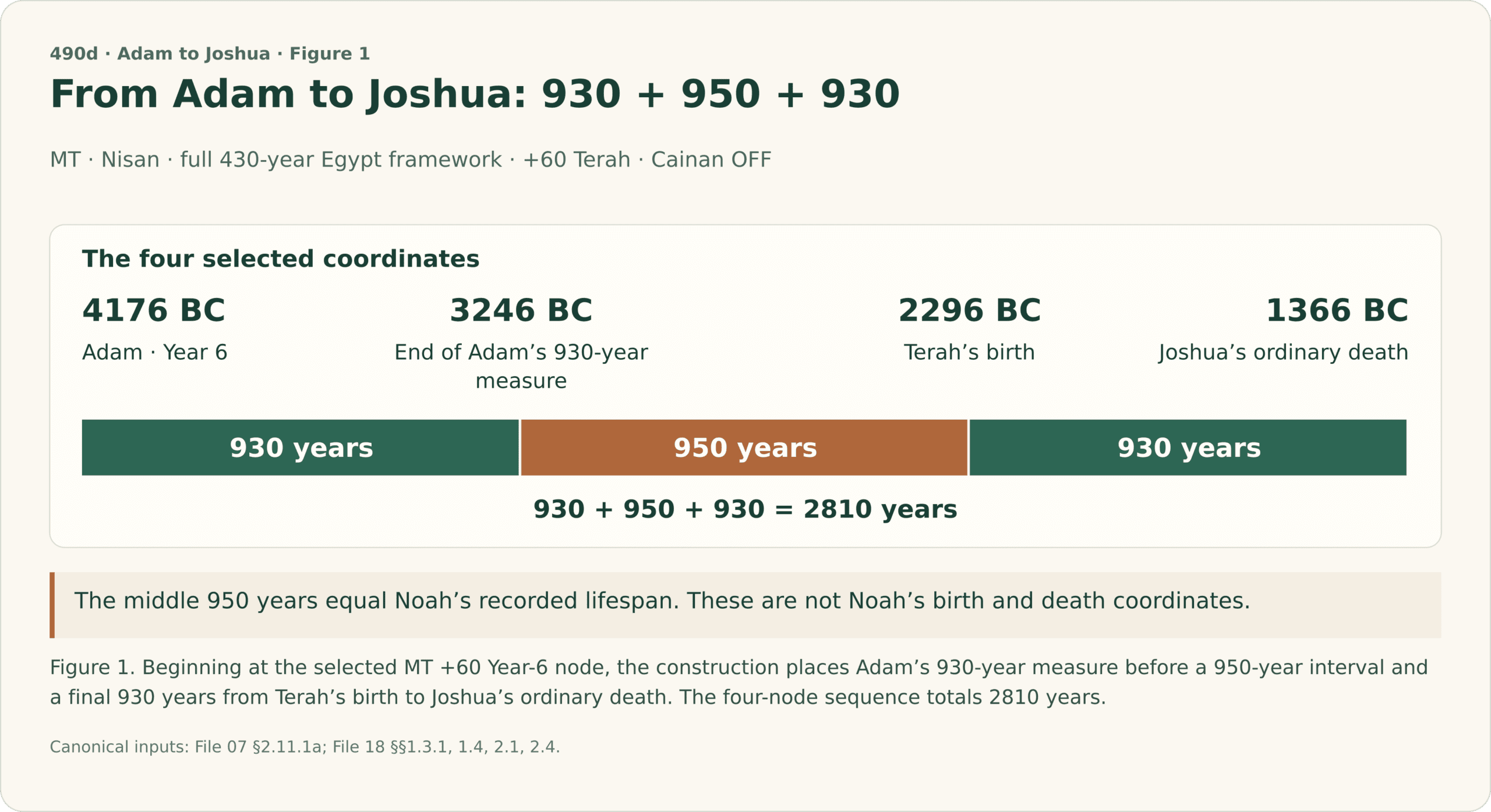 A four-node MT Nisan comparison, full 430-year Egypt framework, +60 Terah, Cainan OFF. Adam Year 6 at 4176 BC to the terminal of his 930-year measure at 3246 BC is 930 years; to Terah’s birth at 2296 BC is 950 years; to Joshua’s ordinary death at 1366 BC is 930 years. Total 2810. The middle 950 matches Noah’s lifespan but is not his actual biography.