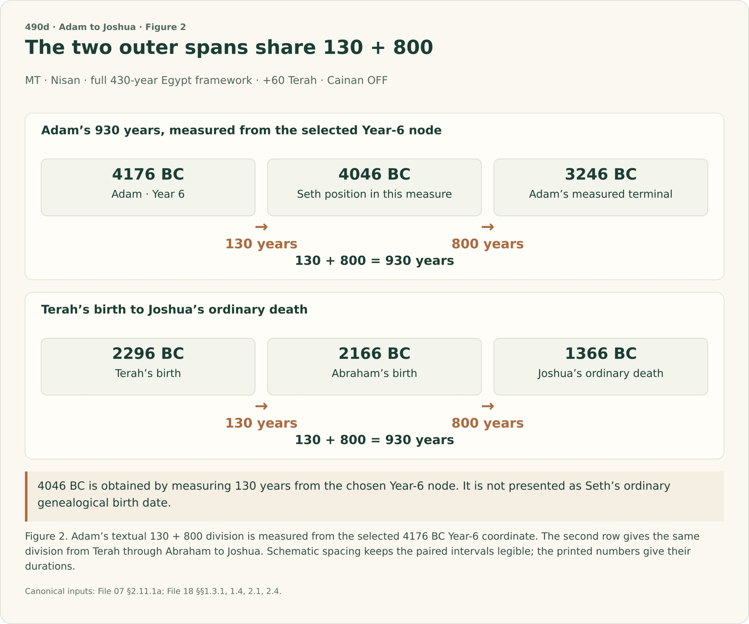 Two schematic 930-year comparisons in the MT Nisan full-430 +60 Terah setting, Cainan OFF. First: Adam Year 6 at 4176 BC, measured Seth position 4046 BC after 130 years, and measured terminal 3246 BC after 800 more. Second: Terah’s birth 2296 BC, Abraham’s birth 2166 BC after 130 years, and Joshua’s ordinary death 1366 BC after 800 more. The measured Seth position is not asserted as his ordinary birth date.