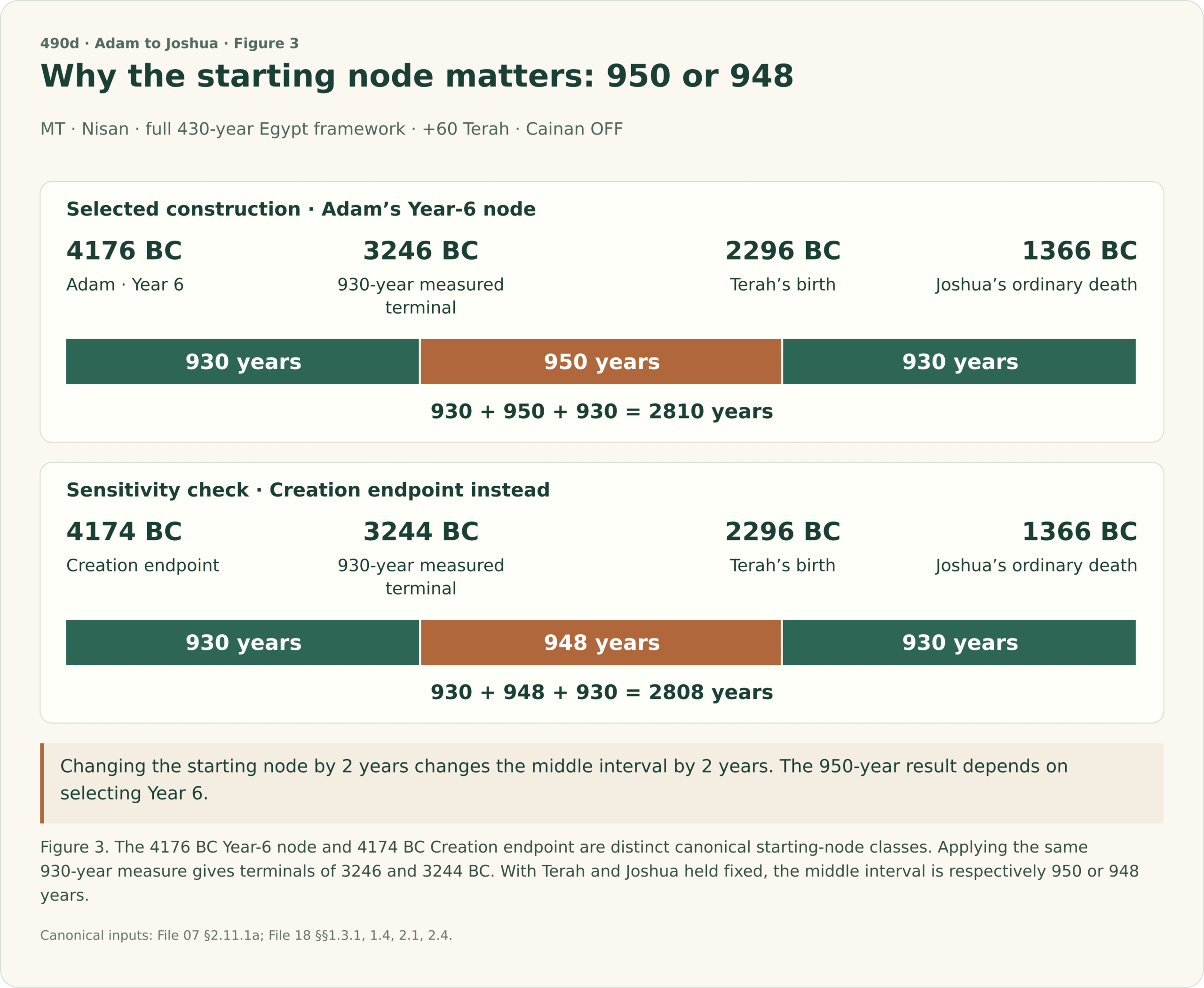 Starting-node sensitivity in the MT Nisan full-430 +60 Terah setting, Cainan OFF. The selected Year-6 row is 4176 to 3246 to 2296 to 1366 BC, with spans 930, 950, 930 and total 2810. The alternative Creation-endpoint row is 4174 to 3244 to 2296 to 1366 BC, with spans 930, 948, 930 and total 2808. Thus the 950-year middle span depends on selecting Year 6.