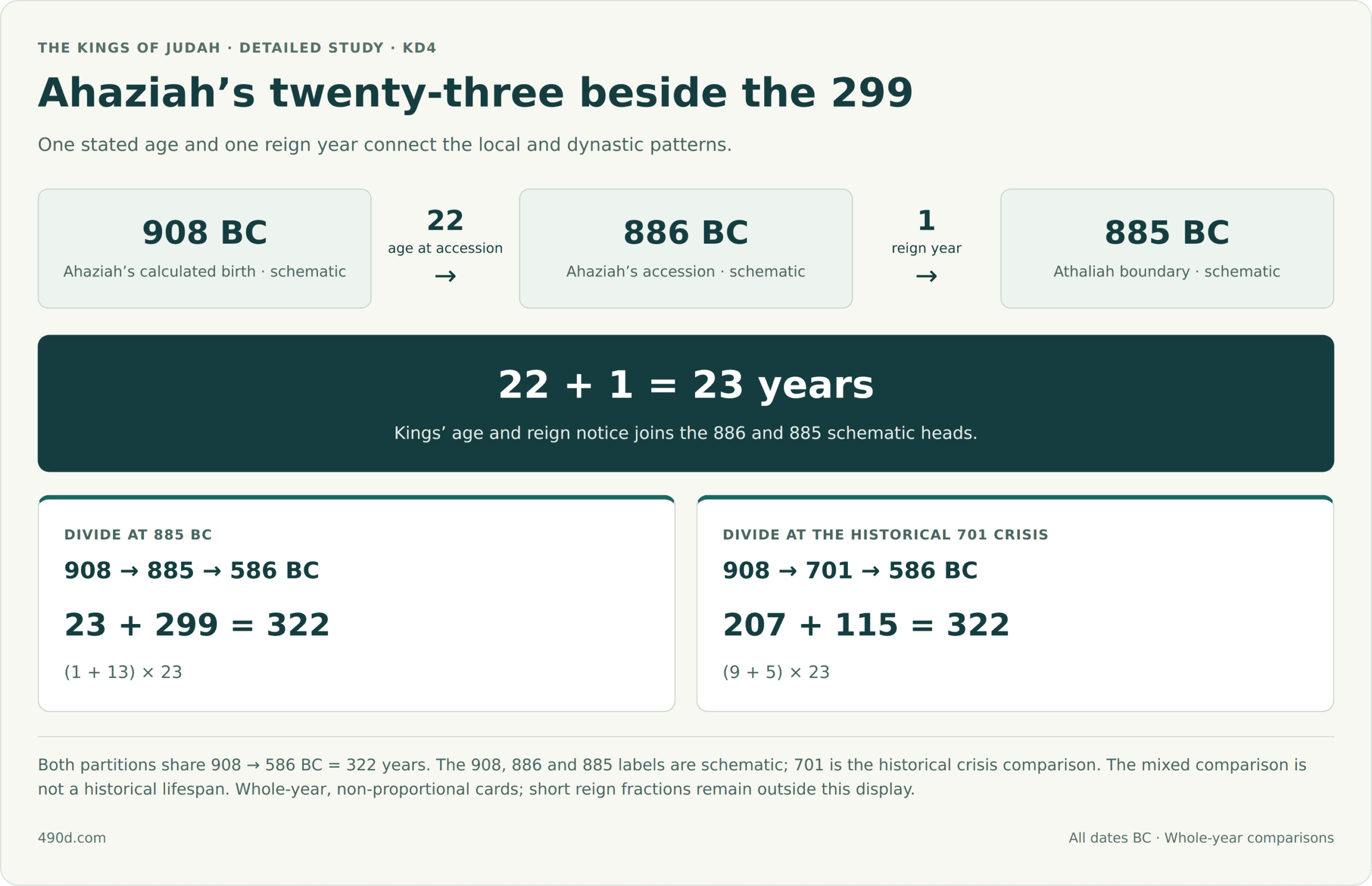 Ahaziah’s schematic calculated birth at 908 BC to his schematic accession at 886 BC is 22 years; his one-year reign reaches the Athaliah boundary at 885 BC. Thus 22 plus 1 equals 23. From 908 to 885 to Jerusalem’s 586 BC endpoint is 23 plus 299 equals 322, or 14 times 23. The same 908 to 586 span divided at Hezekiah’s historical crisis in 701 BC is 207 plus 115, or 9 times 23 plus 5 times 23. The 908, 886 and 885 coordinates are schematic. Comparing them with 701 does not make a historical biography. The cards show whole-year comparisons without proportional scale; fractional reign notices are treated separately.