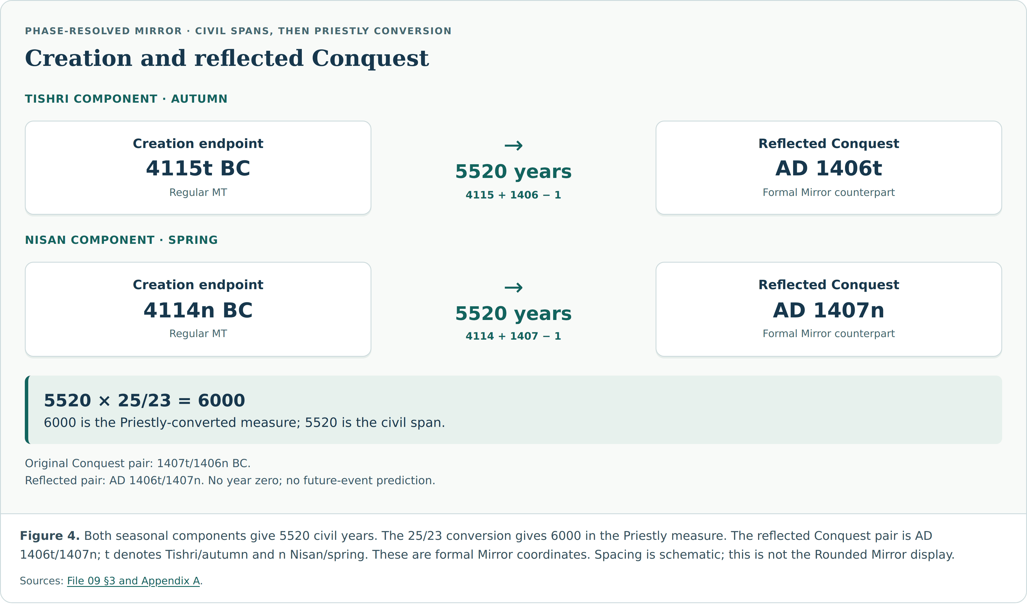 The regular Creation endpoint pair 4115t/4114n BC is compared with the reflected Conquest pair AD 1406t/1407n. The Tishri component gives 4115 plus 1406 minus 1 equals 5520. The Nisan component gives 4114 plus 1407 minus 1 equals 5520. Then 5520 times 25 over 23 equals the converted value 6000. The original Conquest pair is 1407t/1406n BC. The AD coordinates are reflected counterparts, not predicted events.