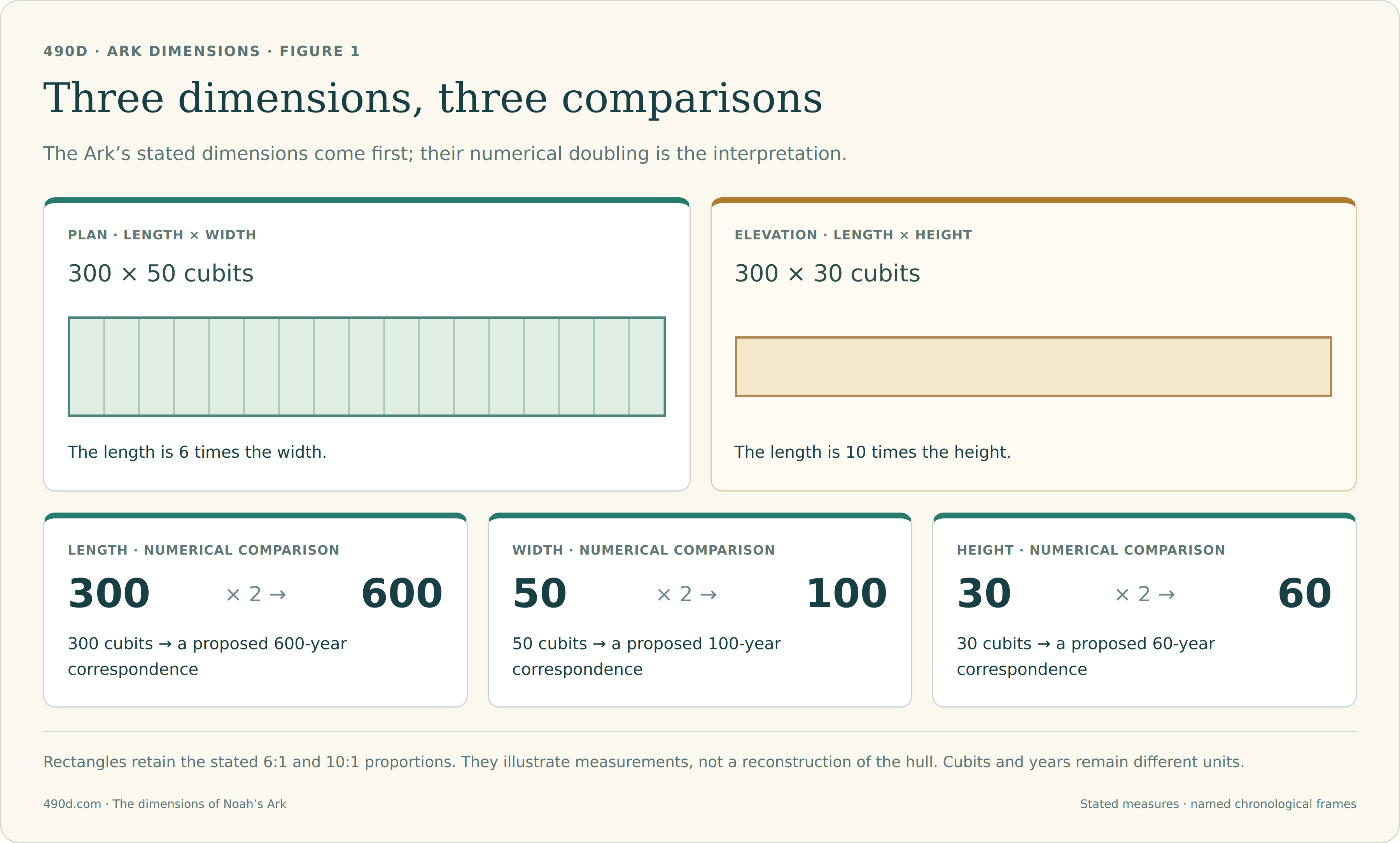 The Ark’s stated dimensions are 300 cubits long, 50 wide, and 30 high. The plan has a 6-to-1 length-to-width ratio, and the elevation a 10-to-1 length-to-height ratio. Doubling the numbers produces 600, 100, and 60 for comparison with chronological spans.