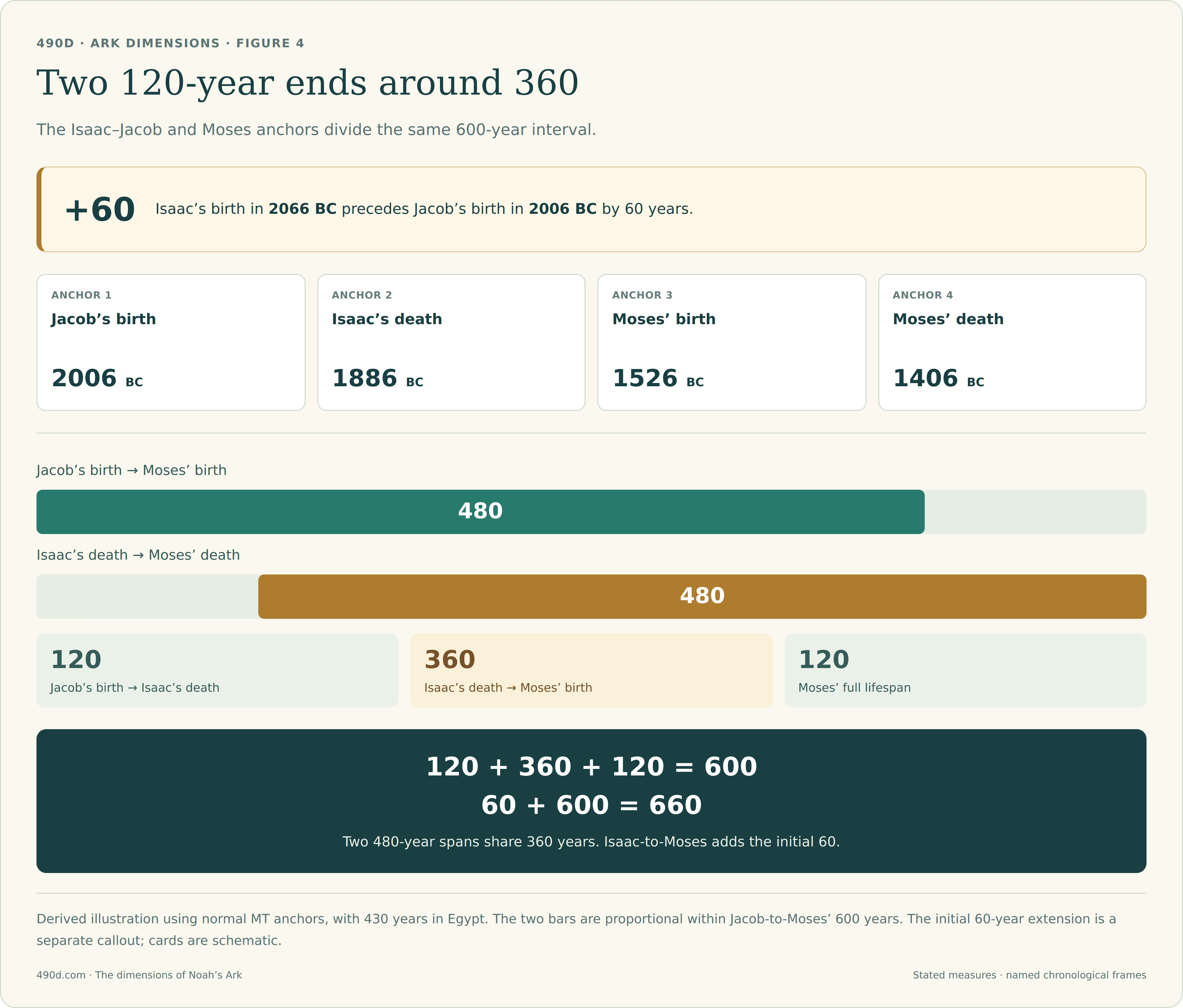Isaac is born in 2066 BC, 60 years before Jacob in 2006 BC. Isaac dies in 1886 BC, 120 years after Jacob’s birth. Moses is born 360 years later in 1526 BC and dies after 120 years in 1406 BC. From Jacob to Moses’ birth is 480 years; from Isaac’s death to Moses’ death is another 480. They overlap for 360 and together cover 600. Isaac’s birth to Moses’ death spans 660.
