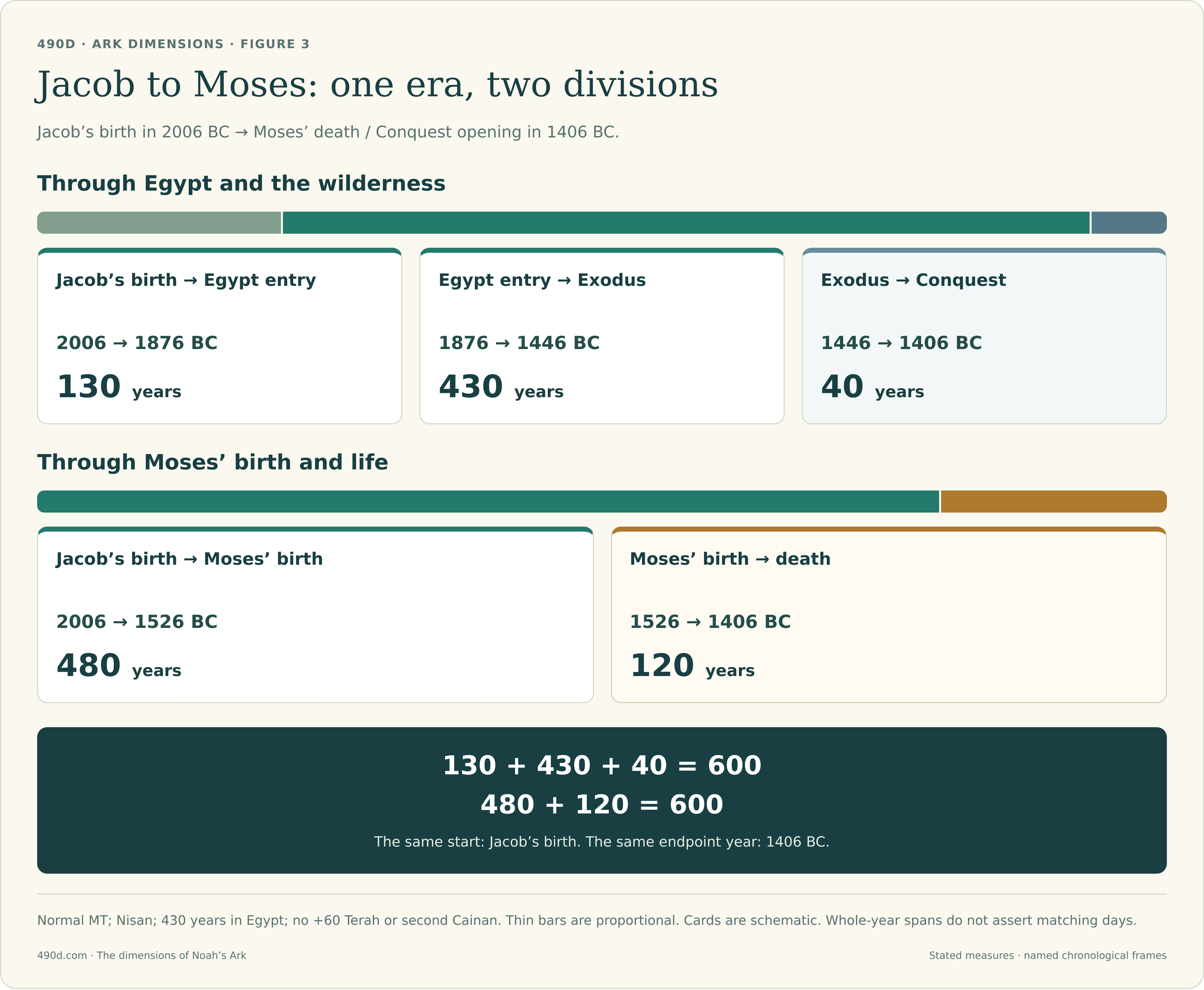 Jacob is born in 2006 BC and enters Egypt in 1876 BC after 130 years. Israel’s 430-year Egyptian sojourn ends at the Exodus in 1446 BC, with 40 more years to the Conquest in 1406 BC. The same 600-year interval divides at Moses’ birth in 1526 BC into 480 years followed by his 120-year life.