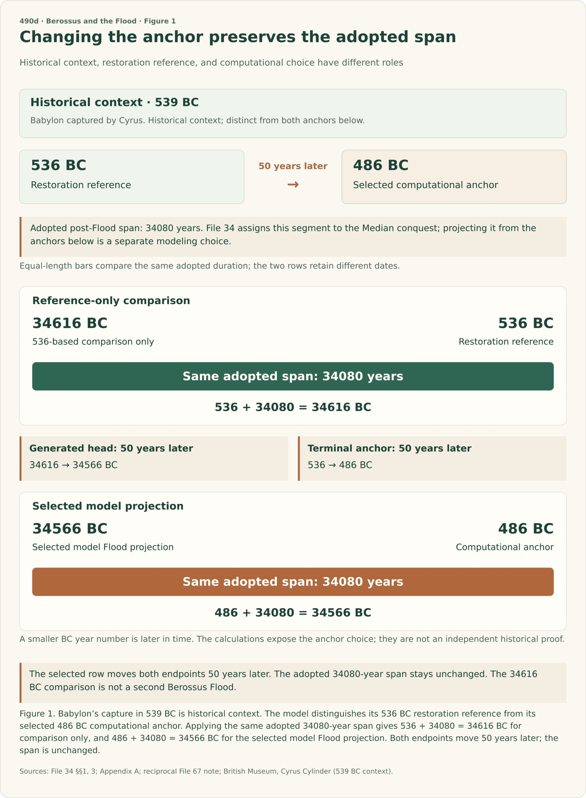 Historical Babylon capture at 539 BC is separated from the restoration reference at 536 BC and the selected computational anchor at 486 BC. The selected anchor is fifty years later than the reference. Two matched backcounts use the same adopted 34080-year post-Flood span: the reference-only calculation is 536 plus 34080 equals 34616 BC; the selected-model calculation is 486 plus 34080 equals 34566 BC. The latter row has both endpoints fifty years later and the same length. The 34616 BC coordinate is a generated comparison, not a second Berossus Flood. File 34 assigns the adopted source segment to the Median conquest; these chosen projection anchors are a separate modeling step.