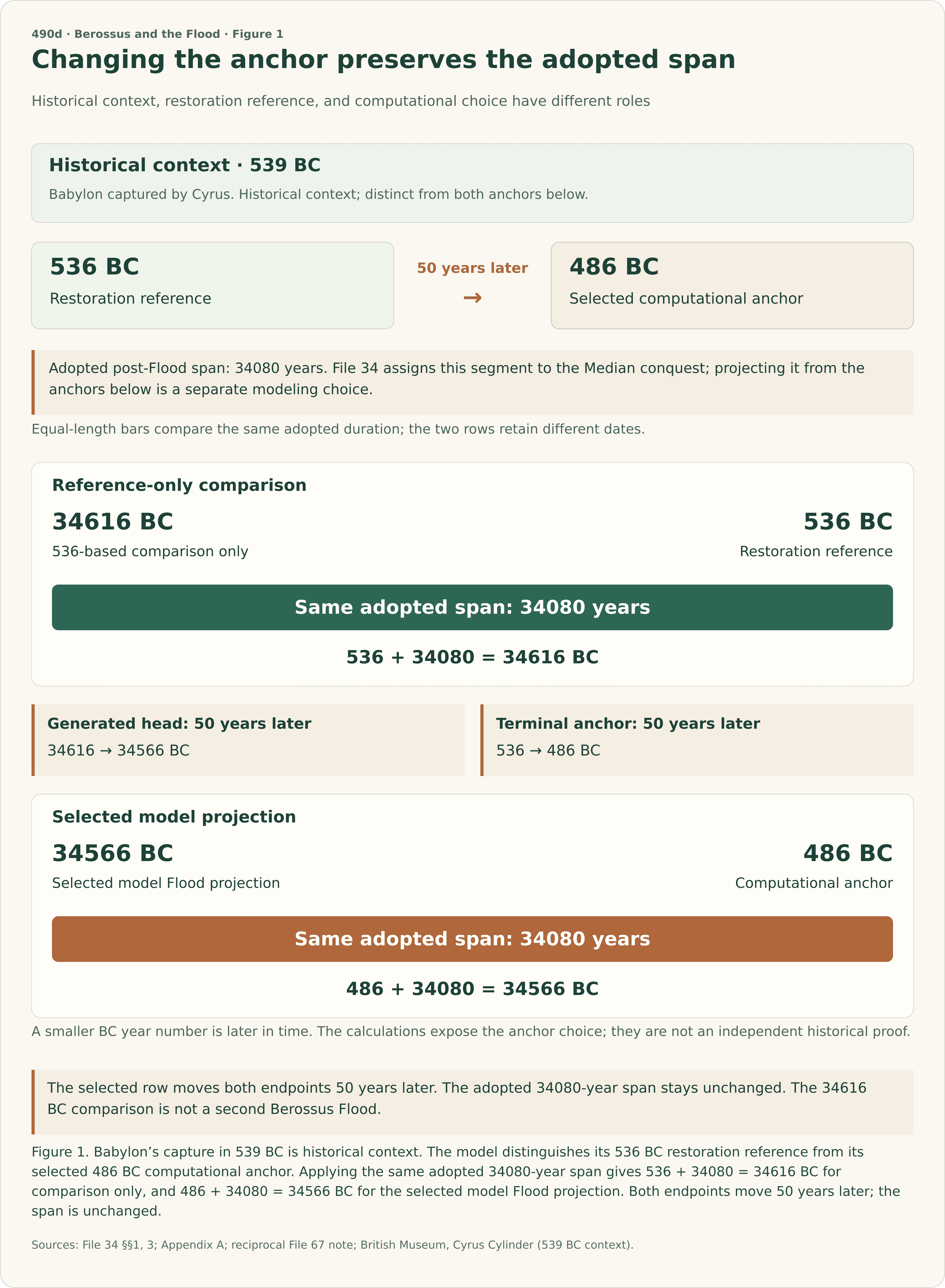 Historical Babylon capture at 539 BC is separated from the restoration reference at 536 BC and the selected computational anchor at 486 BC. The selected anchor is fifty years later than the reference. Two matched backcounts use the same adopted 34080-year post-Flood span: the reference-only calculation is 536 plus 34080 equals 34616 BC; the selected-model calculation is 486 plus 34080 equals 34566 BC. The latter row has both endpoints fifty years later and the same length. The 34616 BC coordinate is a generated comparison, not a second Berossus Flood. File 34 assigns the adopted source segment to the Median conquest; these chosen projection anchors are a separate modeling step.