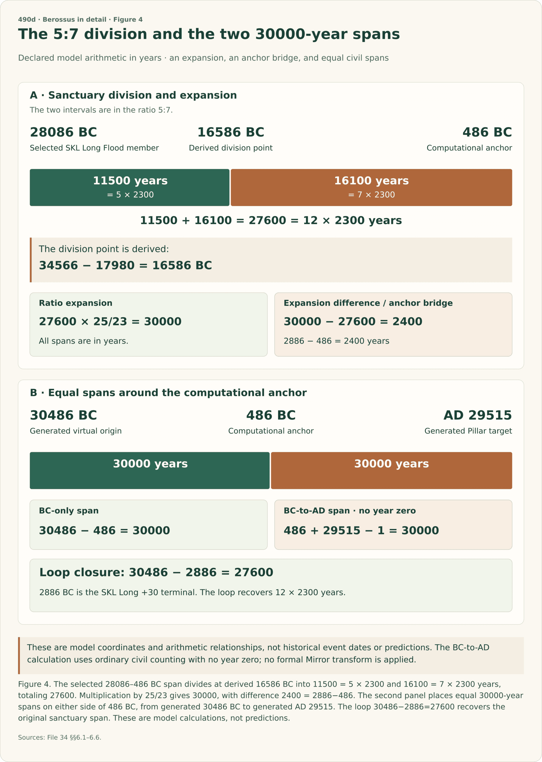 Two panels of model arithmetic in years. First, 28086 BC to derived 16586 BC spans 11500 years, five times 2300, and 16586 to 486 BC spans 16100, seven times 2300. Total 27600. The division point also equals 34566 minus 17980. Expansion 27600 times 25/23 equals 30000; the difference 2400 equals 2886 minus 486. Second, 30486 BC to 486 BC and 486 BC to AD 29515 each span 30000 years. The second span uses 486 plus 29515 minus 1, with no year zero. The loop 30486 minus 2886 equals 27600. All long-range endpoints are model-derived; this is neither a prediction nor a formal Mirror transformation.