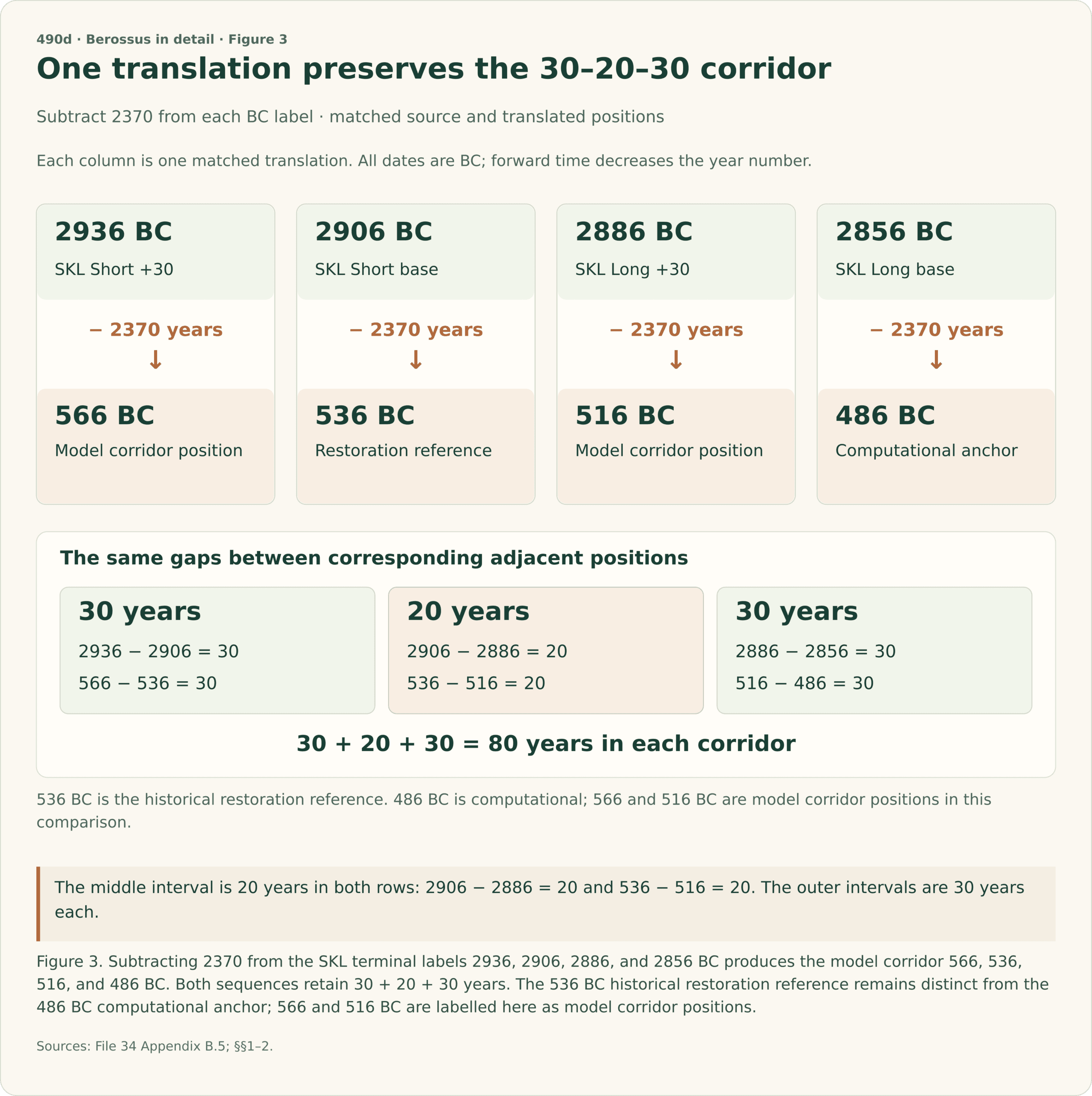 Four matched translations in BC labels. SKL Short plus 30 at 2936 BC minus 2370 gives 566 BC, a model corridor position. SKL Short base 2906 BC gives 536 BC, the restoration reference. SKL Long plus 30 at 2886 BC gives 516 BC, a model corridor position. SKL Long base 2856 BC gives 486 BC, the computational anchor. The same subtraction 2370 applies in every column. The source and translated sequences each have successive gaps 30,20,30 years. In particular 536 to 516 BC is 20 years, not 30.