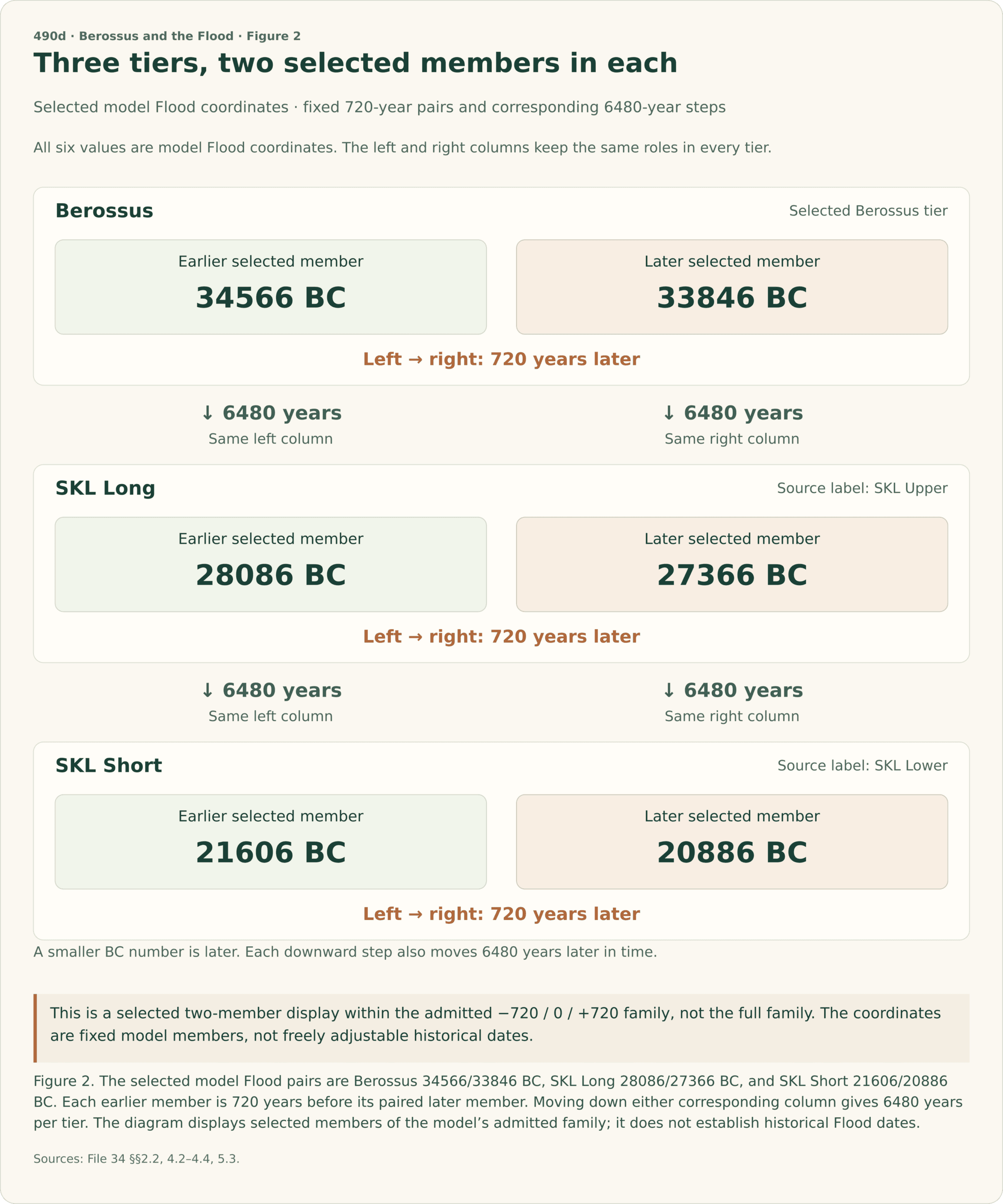 A three-tier matrix of selected model Flood coordinates. The earlier-member and later-member columns are Berossus 34566 and 33846 BC; SKL Long, called SKL Upper in the source, 28086 and 27366 BC; and SKL Short, called SKL Lower in the source, 21606 and 20886 BC. Within every row, moving from the earlier member to the later member advances 720 years. In each corresponding column, moving down one tier advances 6480 years. A smaller BC number is later. Only the selected pairs are displayed; the full minus 720, zero, plus 720 family is not shown. These are model coordinates, not historical Flood dates.