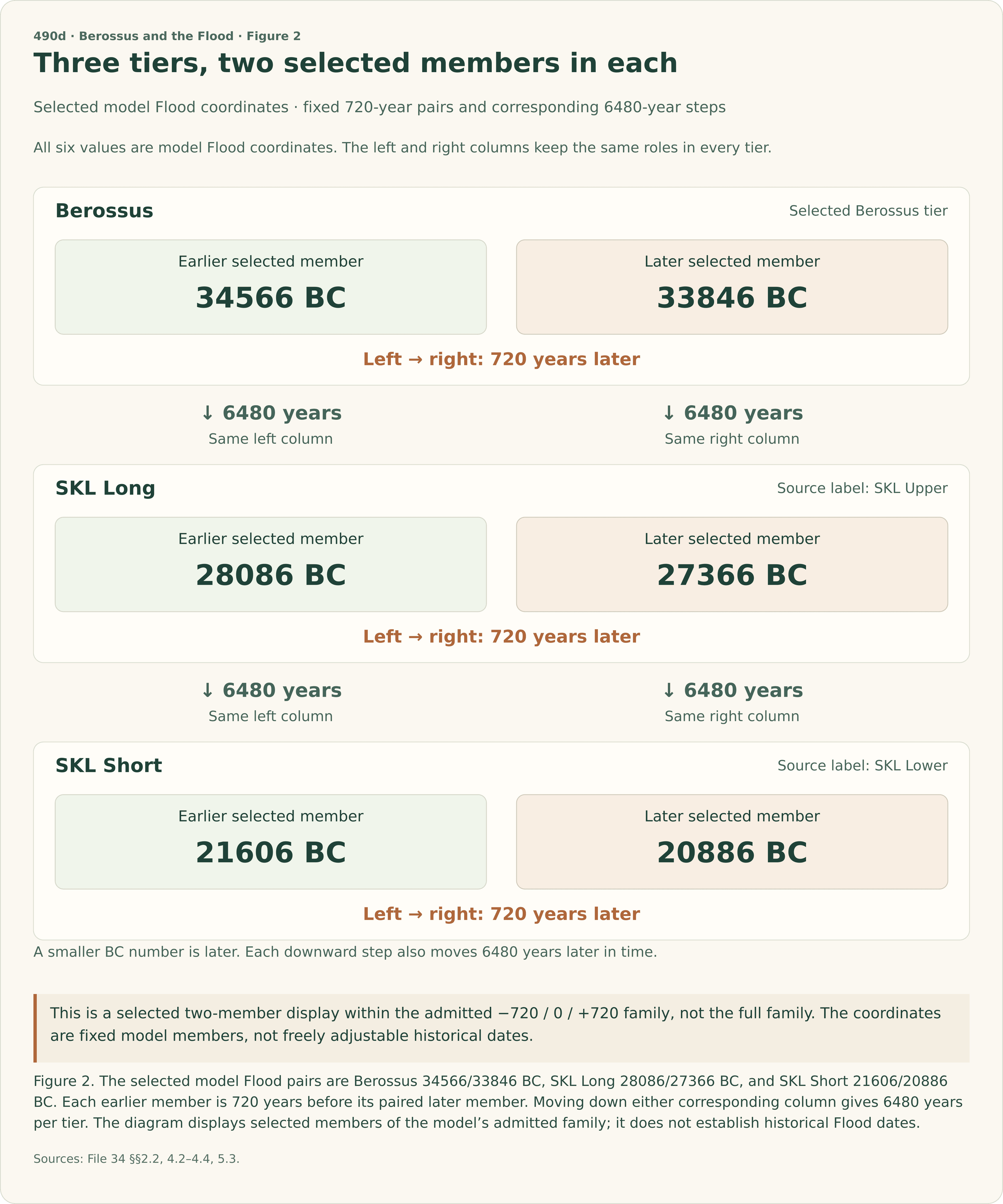 A three-tier matrix of selected model Flood coordinates. The earlier-member and later-member columns are Berossus 34566 and 33846 BC; SKL Long, called SKL Upper in the source, 28086 and 27366 BC; and SKL Short, called SKL Lower in the source, 21606 and 20886 BC. Within every row, moving from the earlier member to the later member advances 720 years. In each corresponding column, moving down one tier advances 6480 years. A smaller BC number is later. Only the selected pairs are displayed; the full minus 720, zero, plus 720 family is not shown. These are model coordinates, not historical Flood dates.