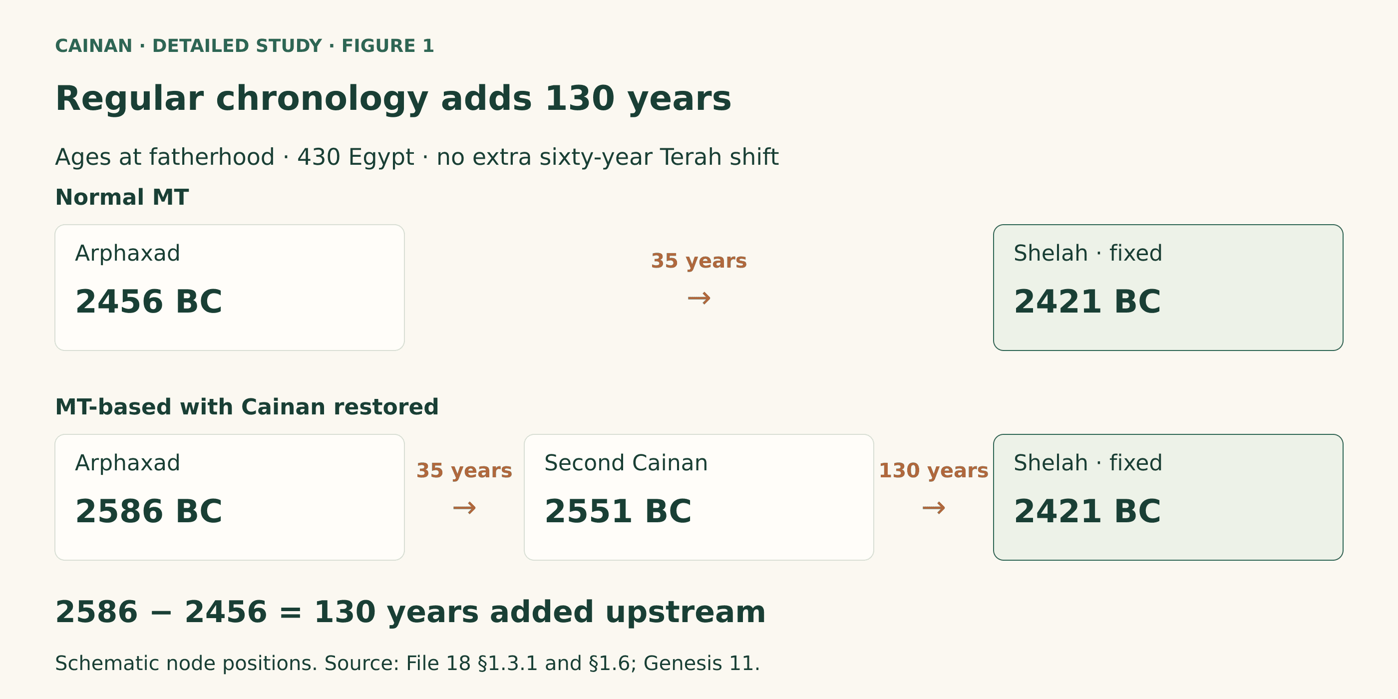 Regular chronology: base Arphaxad 2456 BC, then 35 years to Shelah 2421 BC. Restored Cainan comparison: Arphaxad 2586 BC, 35 years to Cainan 2551 BC, and 130 years to Shelah 2421 BC. Shelah stays fixed; Arphaxad moves earlier by 130 years.