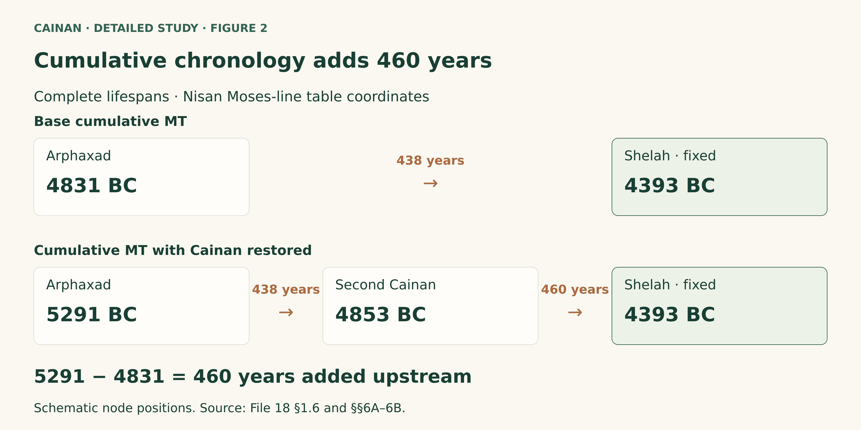 Base cumulative Moses-line sequence: Arphaxad 4831 BC minus a 438-year life reaches Shelah 4393 BC. With Cainan: Arphaxad 5291 BC minus 438 reaches Cainan 4853 BC, then minus 460 reaches the same Shelah 4393 BC.