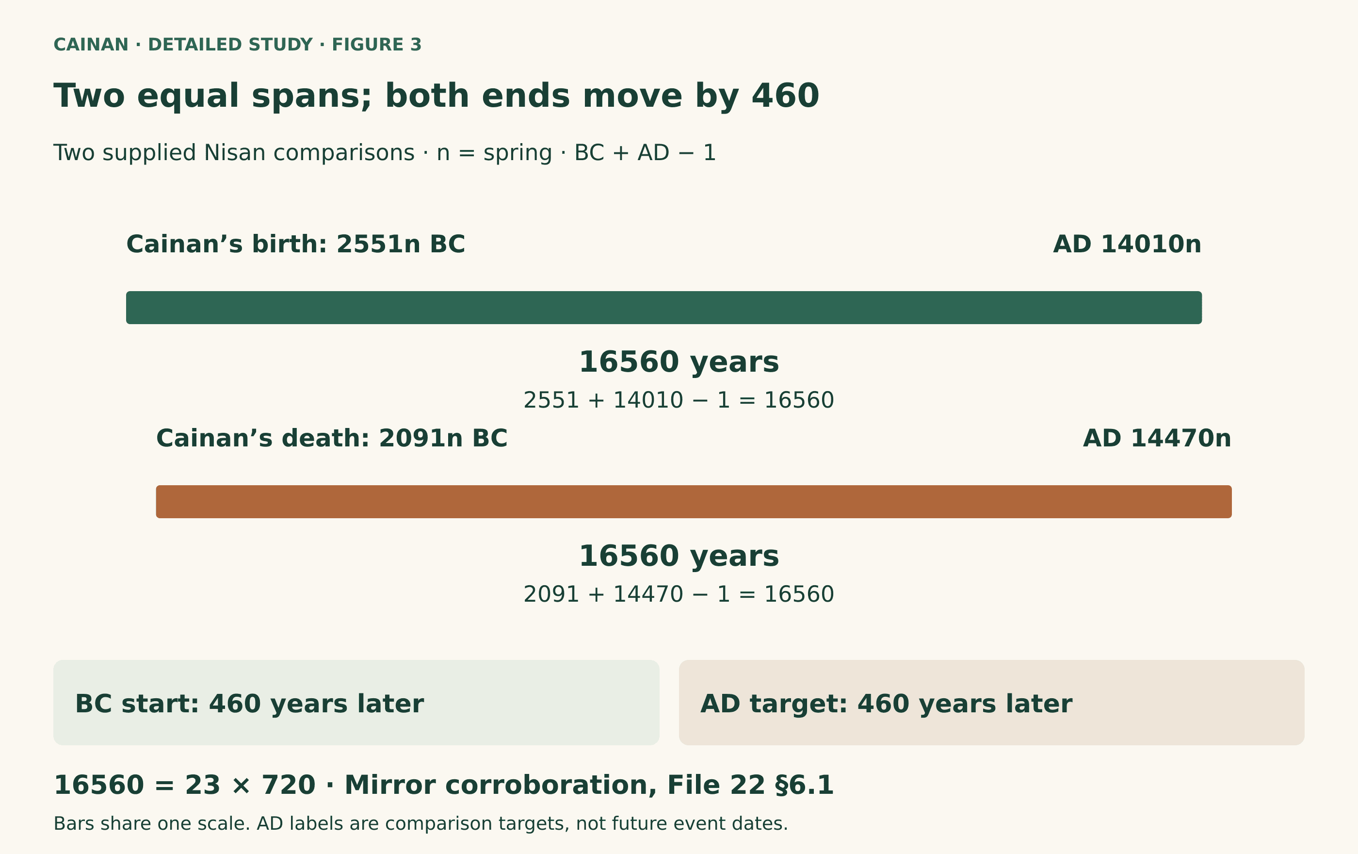 File 22 gives 2551n BC to AD 14010n and 2091n BC to AD 14470n. Each span equals 16560 by BC plus AD minus one. Cainan’s death is 460 years later than his birth, and the second AD target is 460 later than the first.