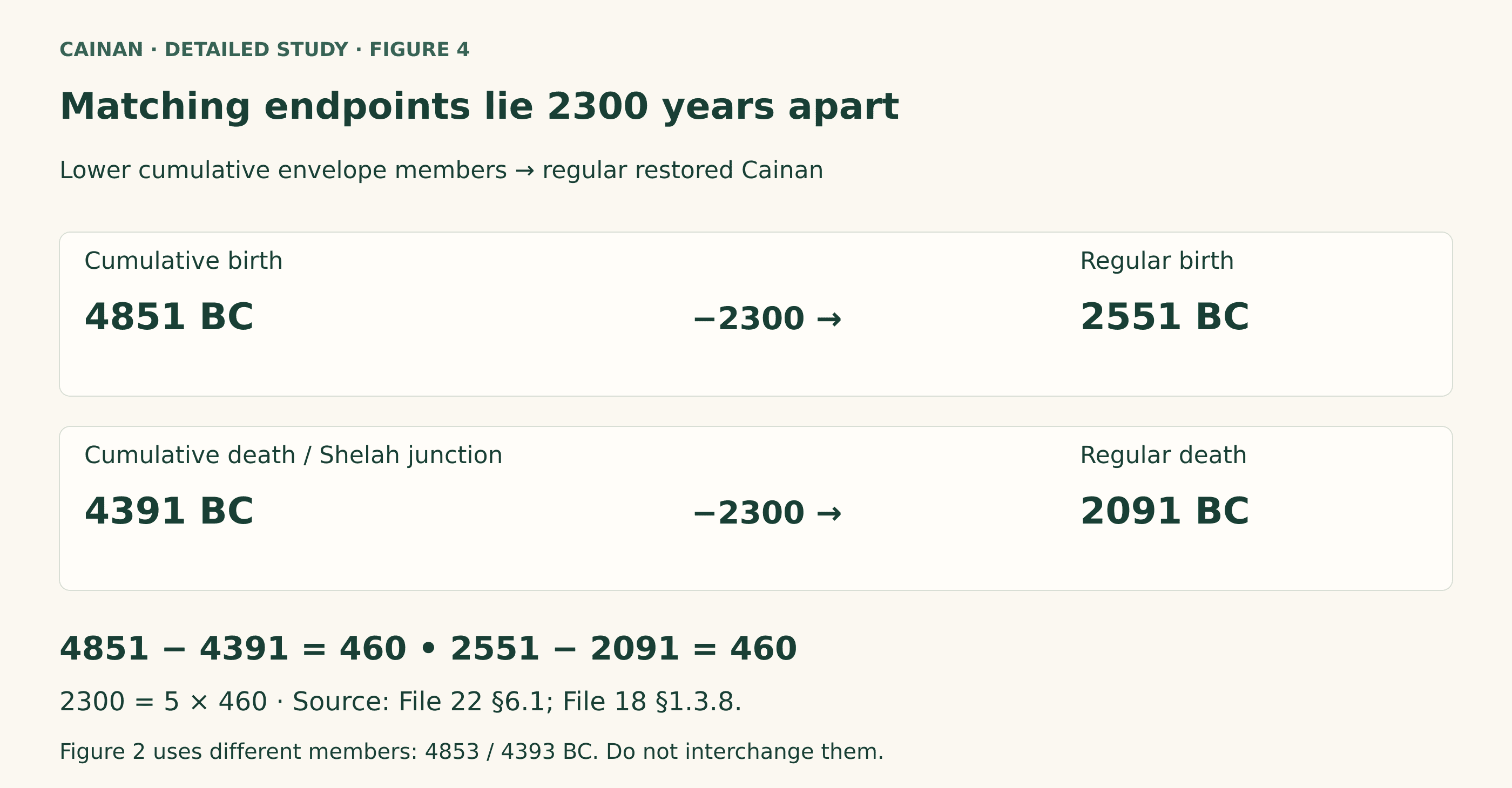 Lower cumulative birth member 4851 BC corresponds to regular Cainan birth 2551 BC, a difference of 2300. Lower cumulative death and Shelah-junction member 4391 BC corresponds to regular Cainan death 2091 BC, also 2300. Both life intervals are 460.