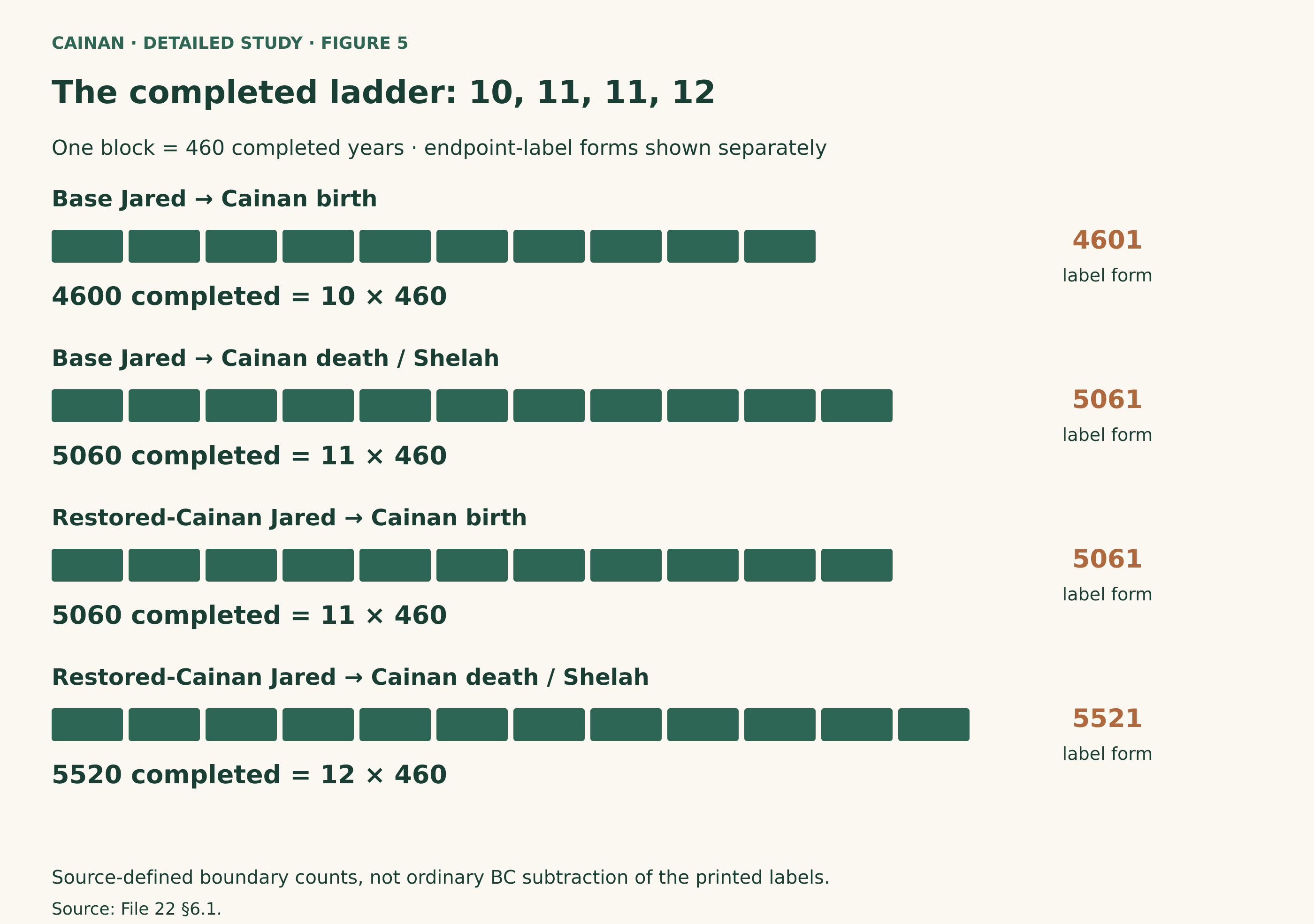 File 22’s completed-boundary ladder uses 10, 11, 11 and 12 units of 460: 4600, 5060, 5060 and 5520. Their corresponding endpoint-label forms are 4601, 5061, 5061 and 5521. These are the source’s declared counting forms.