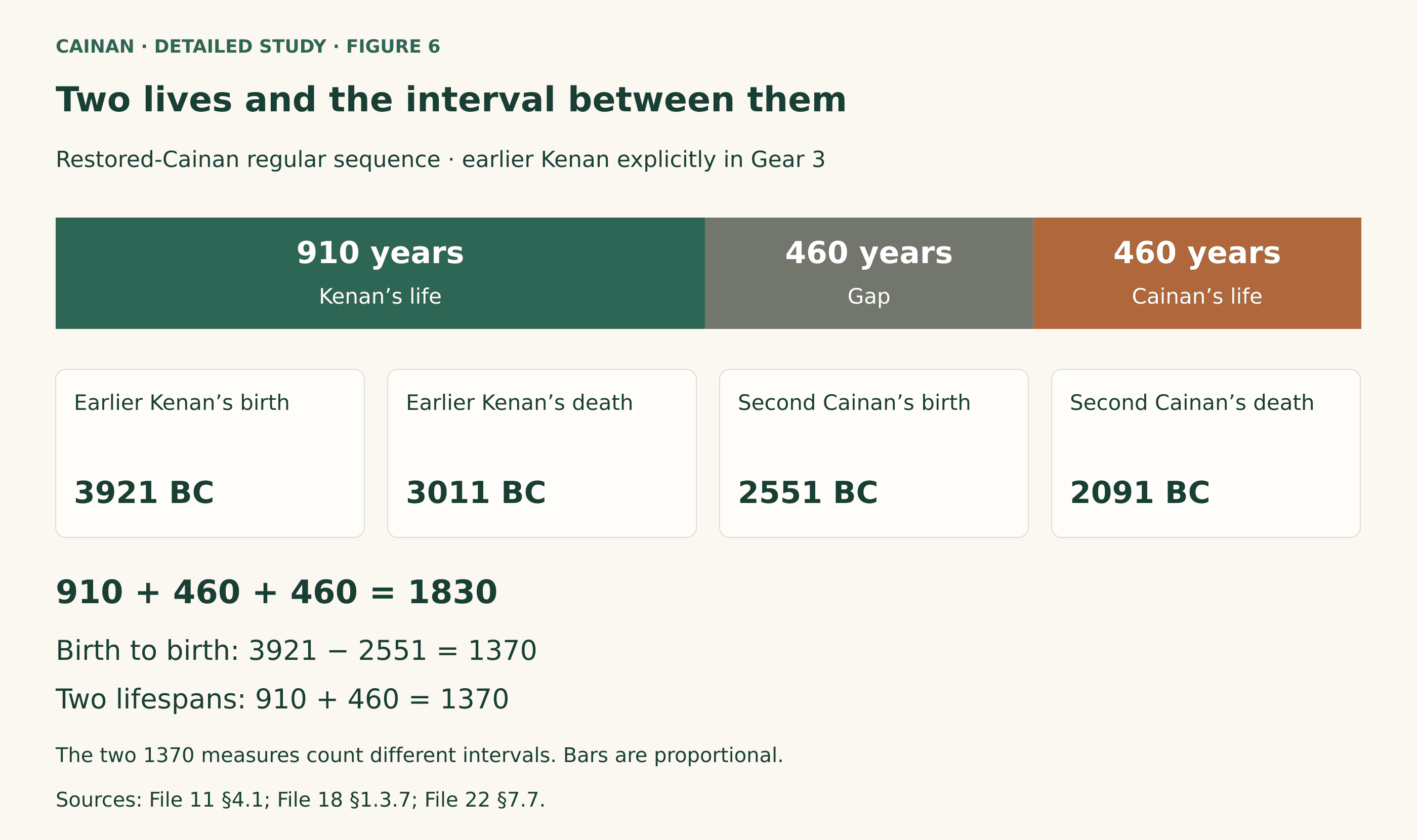 Selected restored-Cainan Gear-3 sequence: Kenan’s birth 3921 BC, 910-year life to death 3011 BC, 460-year gap to Cainan’s birth 2551 BC, and Cainan’s 460-year life to death 2091 BC. Total 1830.
